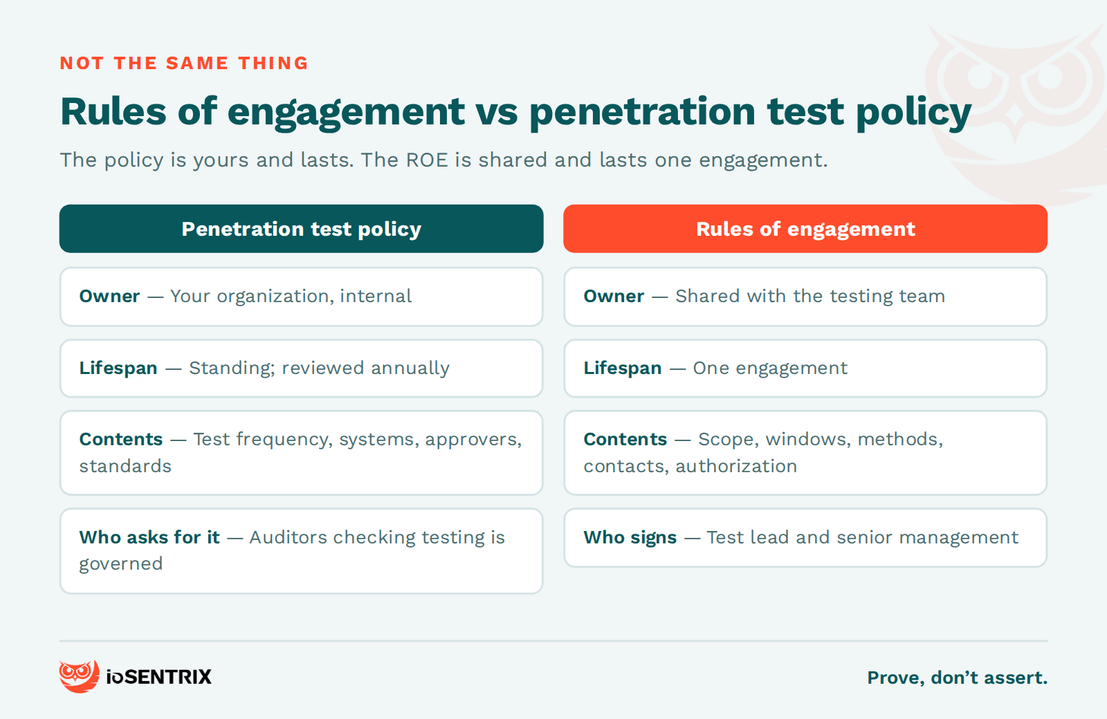 Rules of engagement compared with a penetration test policy: owner, lifespan, contents and who signs