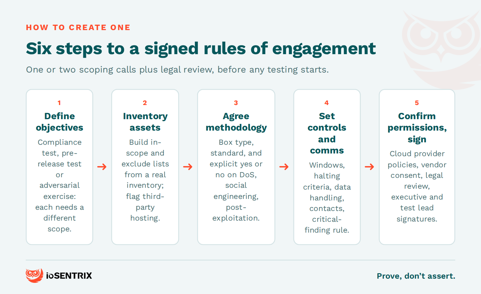 Six steps to create a penetration testing rules of engagement document, from objectives to signed authorization