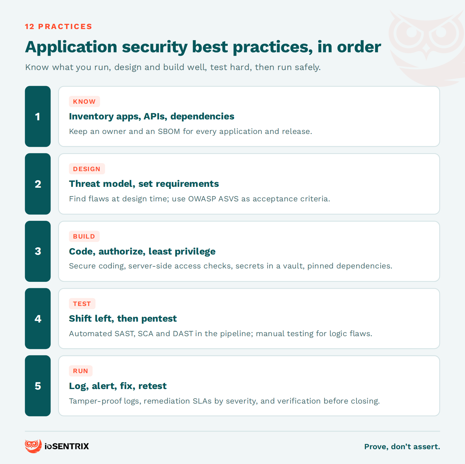 Twelve application security best practices grouped into know, design, build, test and run