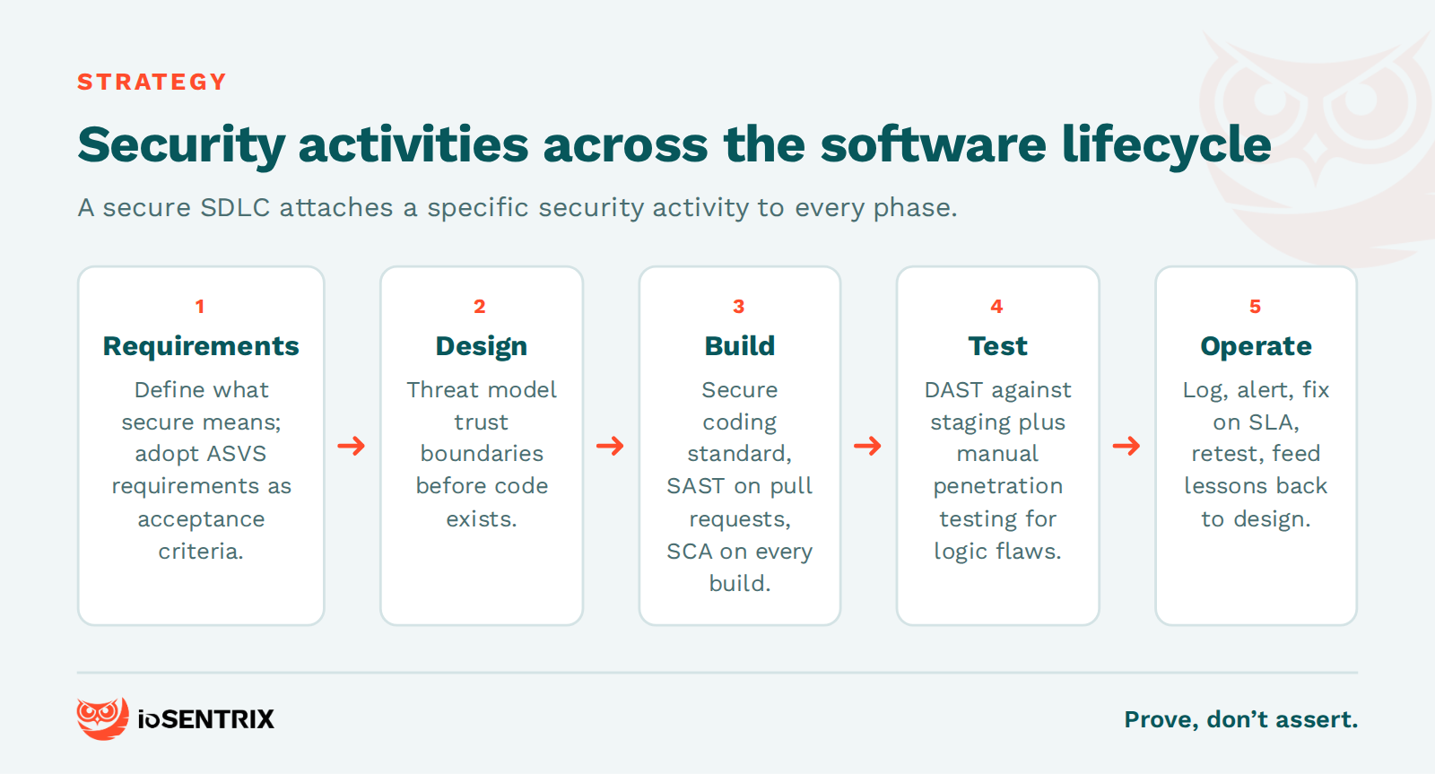 Application security strategy across five lifecycle steps: requirements, design, build, test, operate