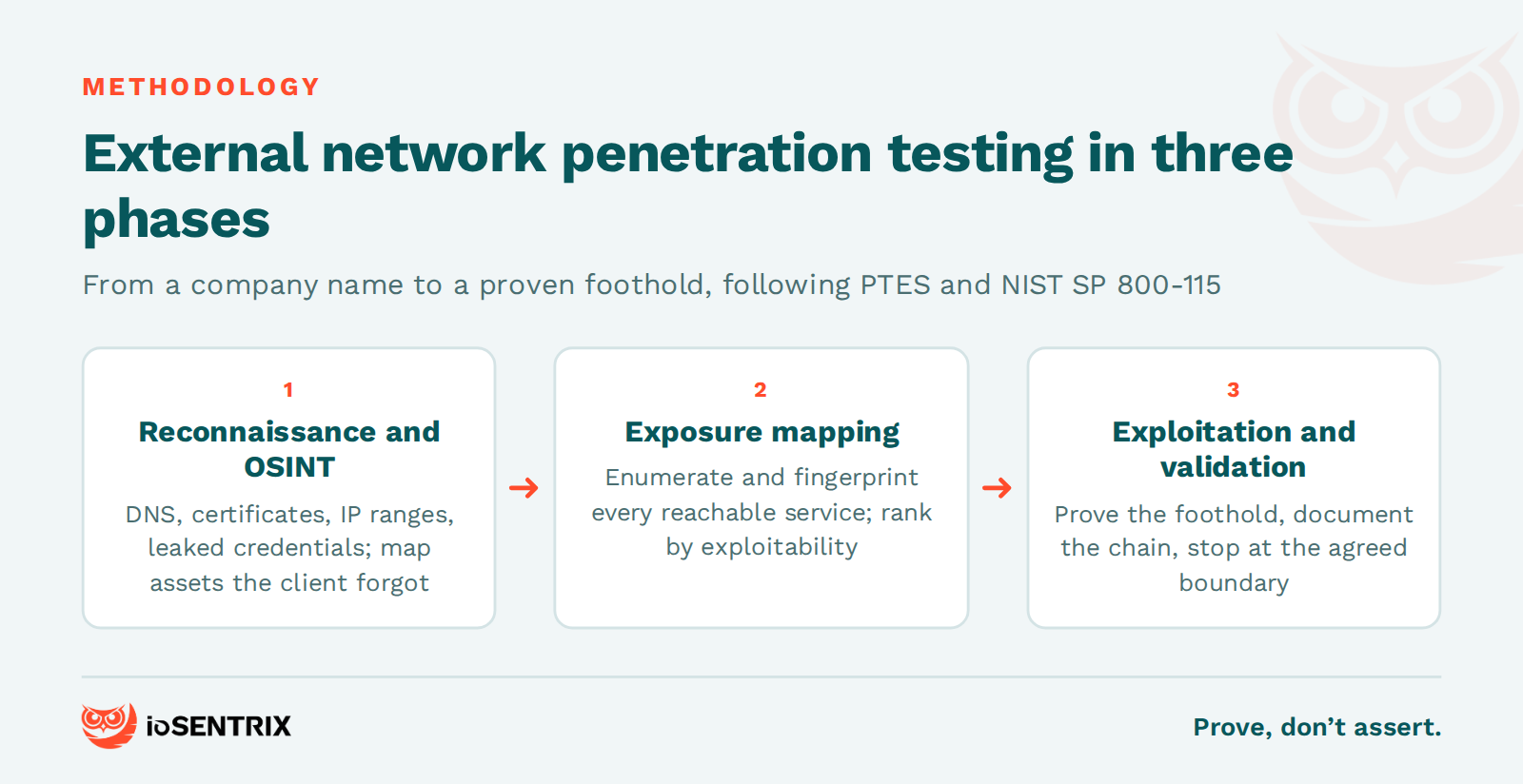 Three-step flow showing the external network penetration testing methodology: reconnaissance and OSINT, exposure mapping, exploitation and validation