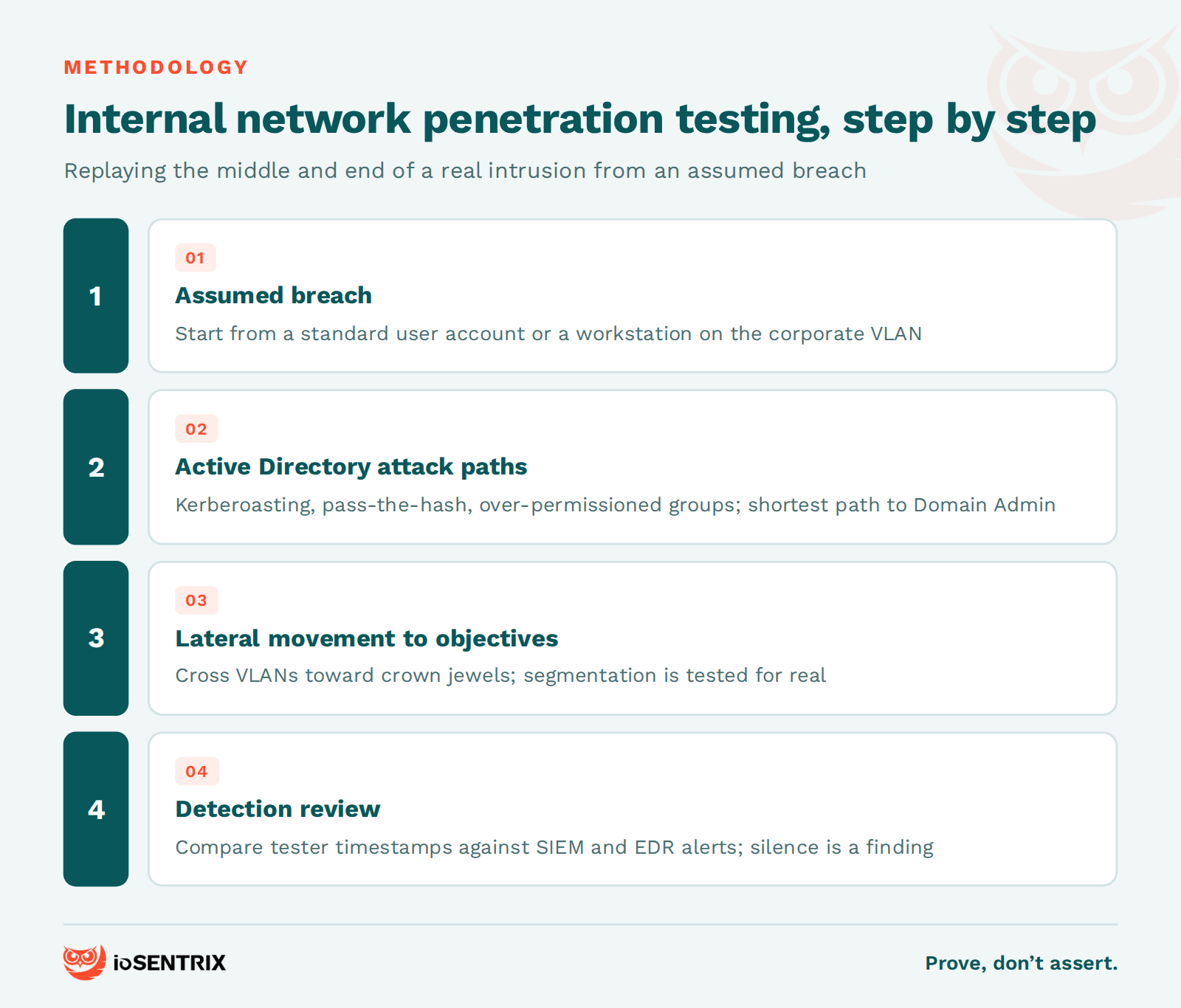 Numbered stack showing the internal network penetration testing methodology: assumed breach, Active Directory attack paths, lateral movement and objective, detection review