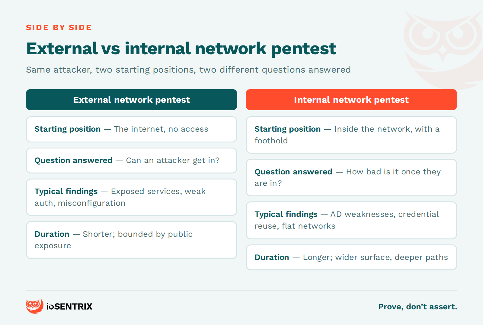 Two-column board comparing external and internal network penetration testing by starting position, scope, typical findings and duration