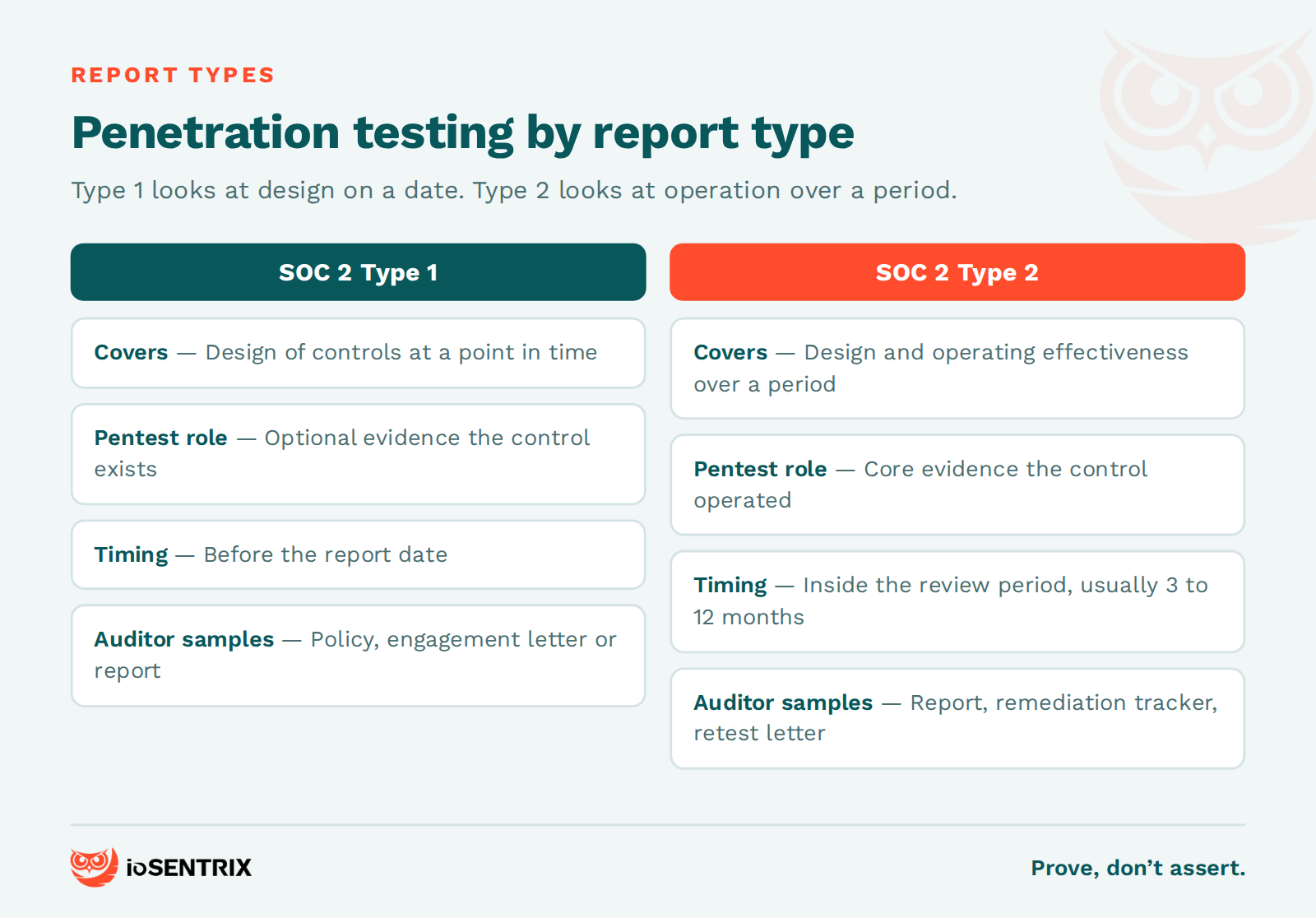 SOC 2 Type 1 compared with Type 2 for penetration testing: what the report covers, when to test, what evidence the auditor samples and typical timing