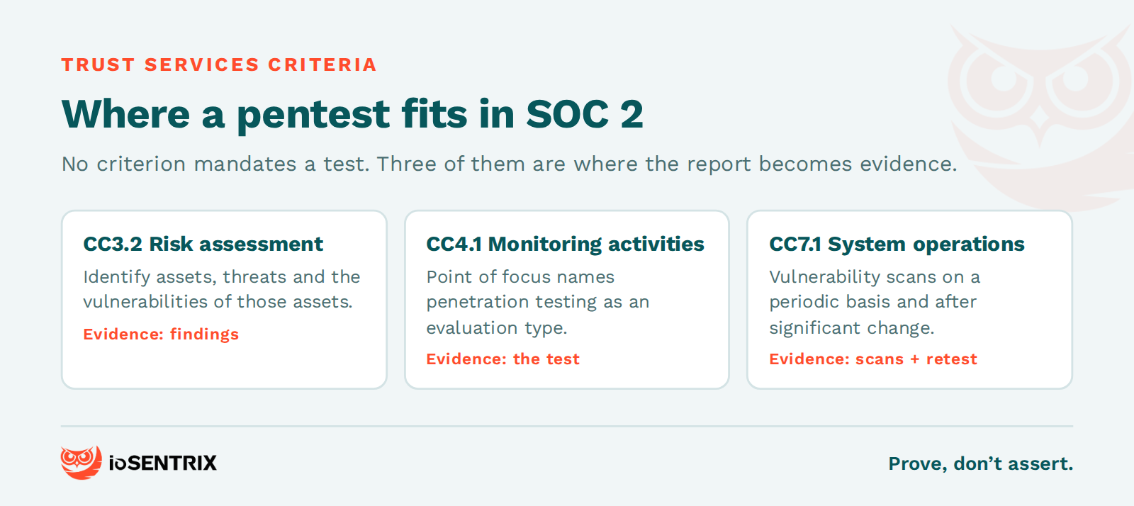 Three SOC 2 Common Criteria a penetration test supports: CC3.2 risk assessment, CC4.1 monitoring activities and CC7.1 vulnerability detection