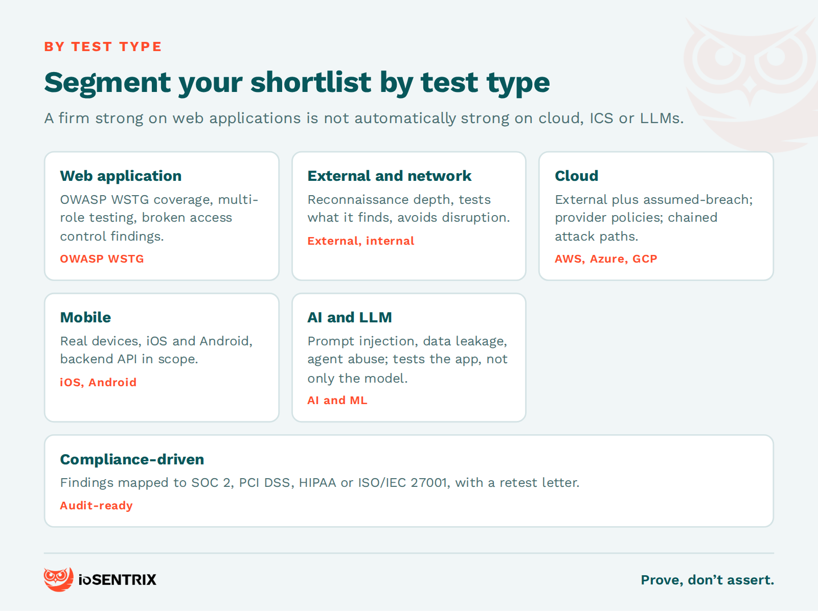 Penetration testing companies segmented by test type: web application, external network, cloud, mobile, AI and LLM, and compliance-driven testing