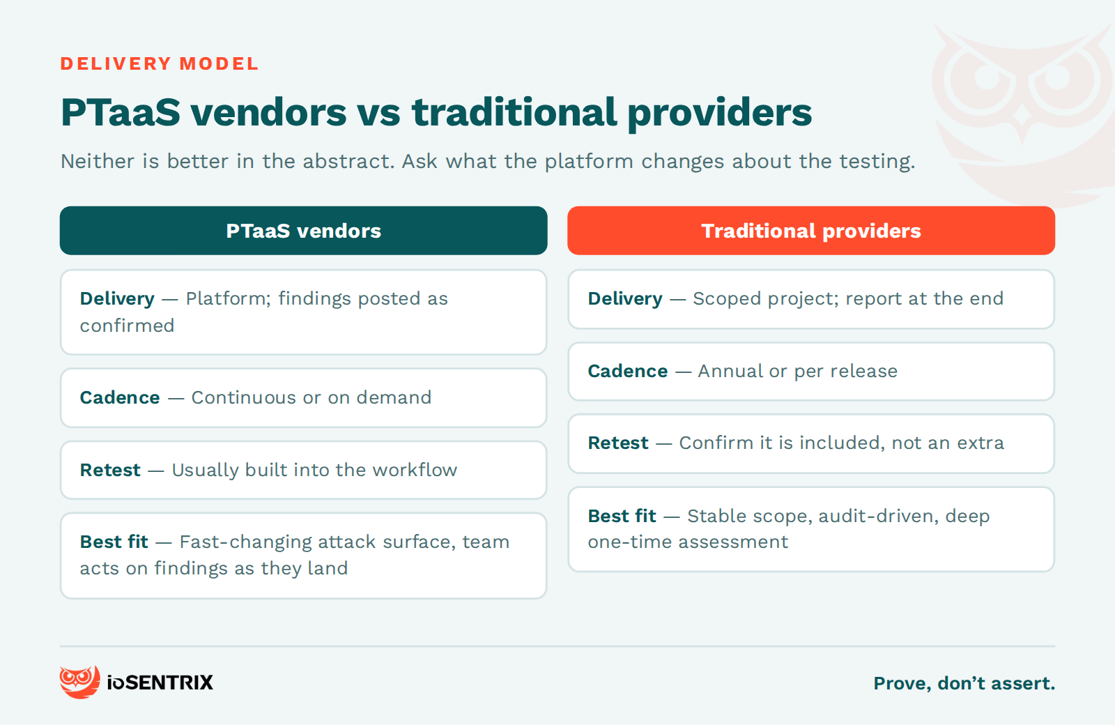 PTaaS vendors compared with traditional penetration testing providers by delivery, cadence, findings and best fit