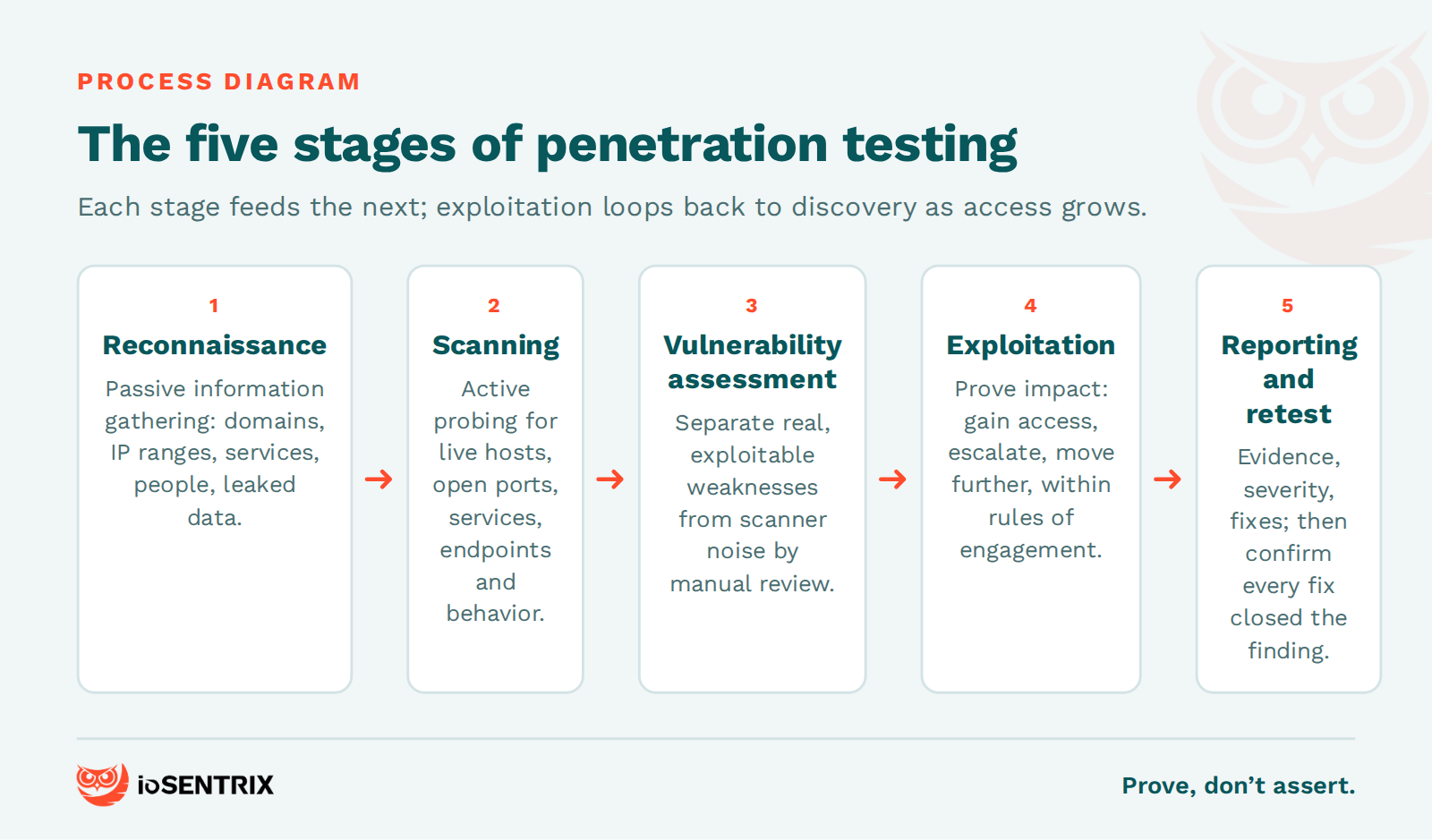 Penetration testing process diagram showing the five stages from reconnaissance through scanning, vulnerability assessment, exploitation and reporting