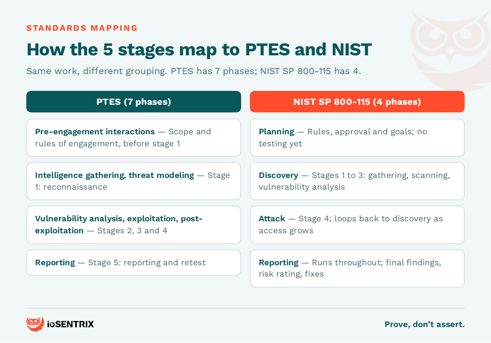 How the five stages of penetration testing map to the seven PTES phases and the four NIST SP 800-115 phases