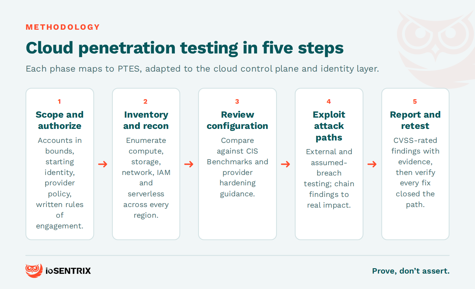 Five-step cloud penetration testing methodology from scoping and authorization through reporting and retest