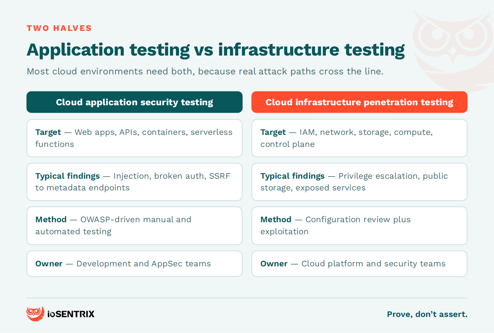 Cloud application security testing compared with cloud infrastructure penetration testing by target, findings, method and owner