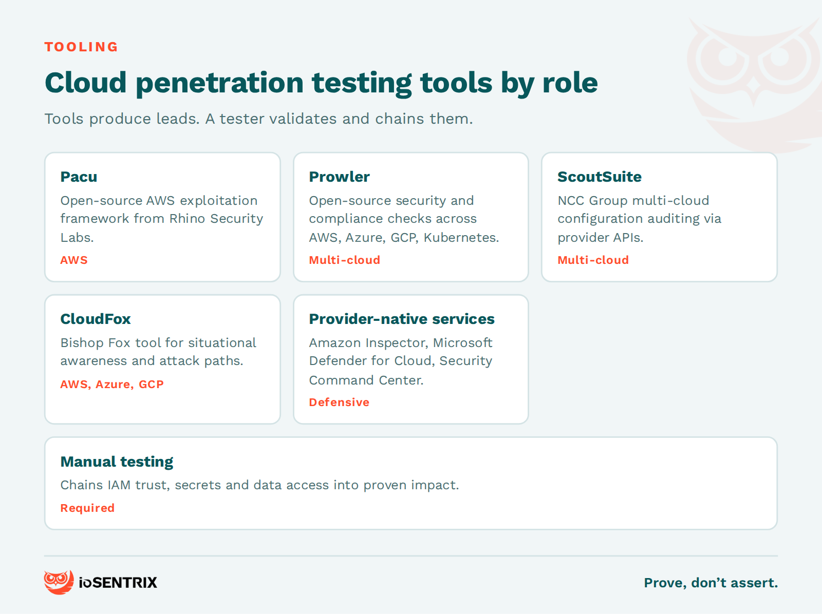 Six categories of cloud penetration testing tools including Pacu, Prowler, ScoutSuite, CloudFox, provider-native services and manual testing