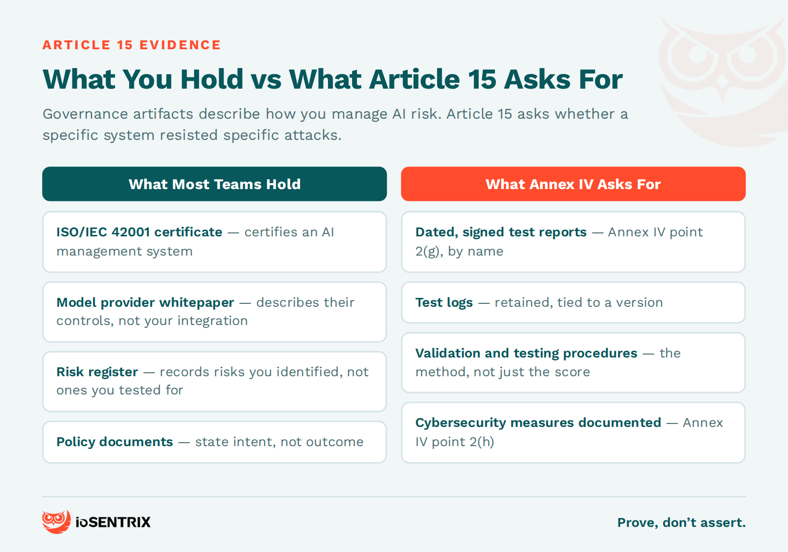 Governance artifacts versus technical evidence under EU AI Act Article 15