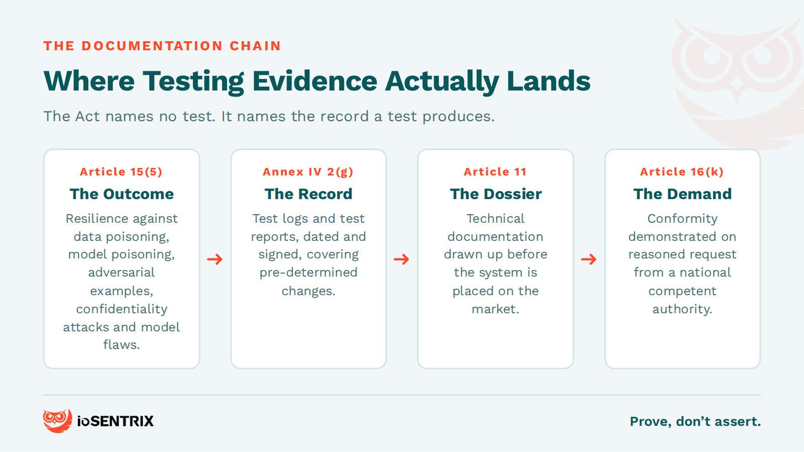 Where cybersecurity testing evidence lands in the EU AI Act documentation chain