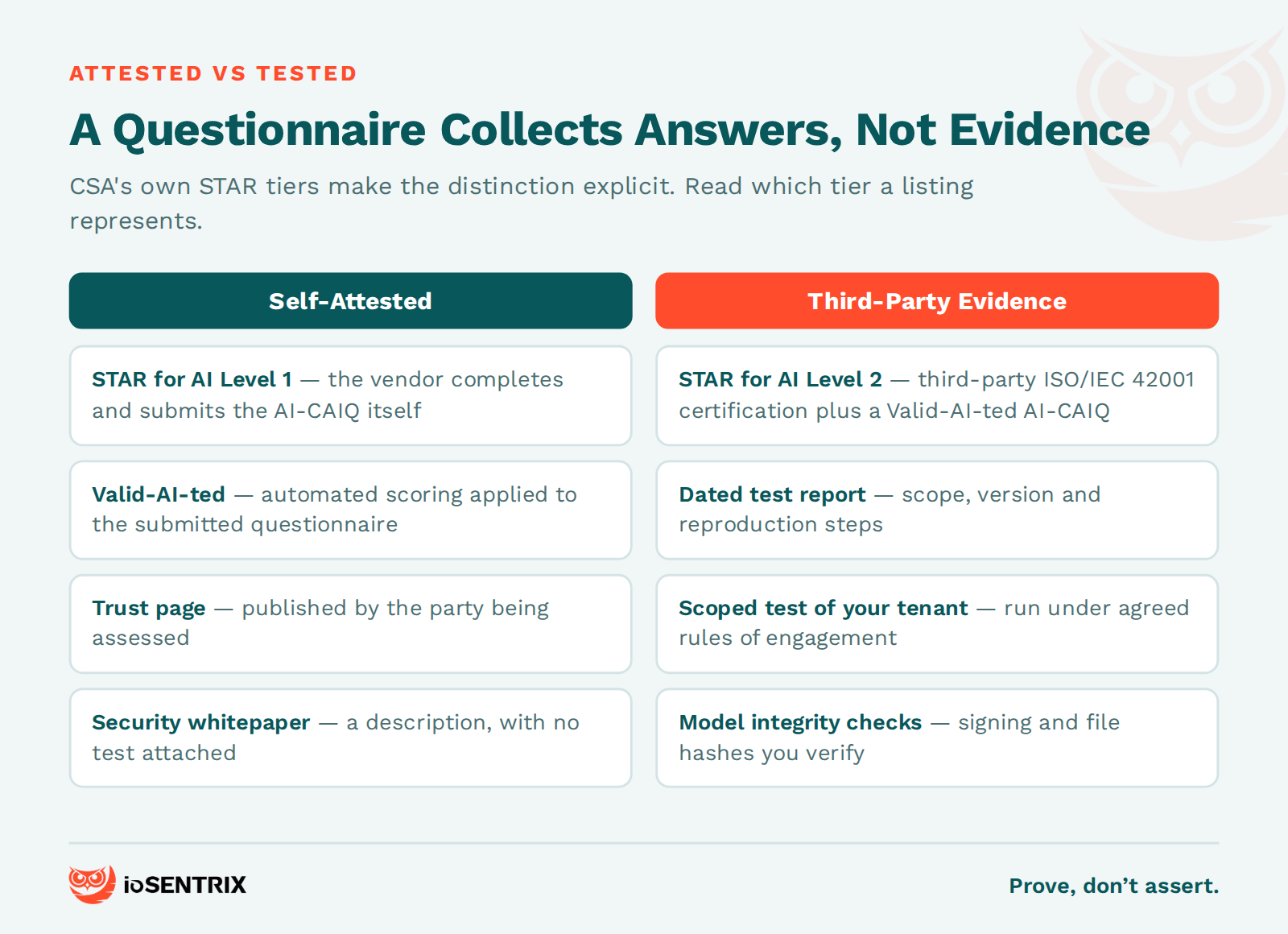 Attested answers versus tested evidence in AI vendor assessment