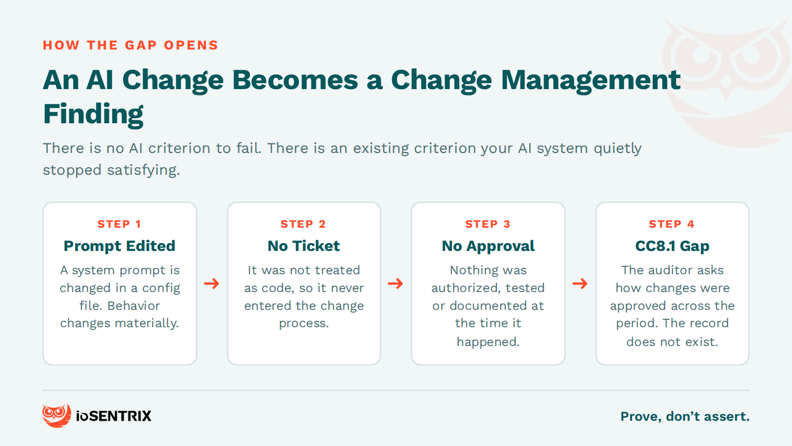 How an untracked AI configuration change becomes a SOC 2 change management finding