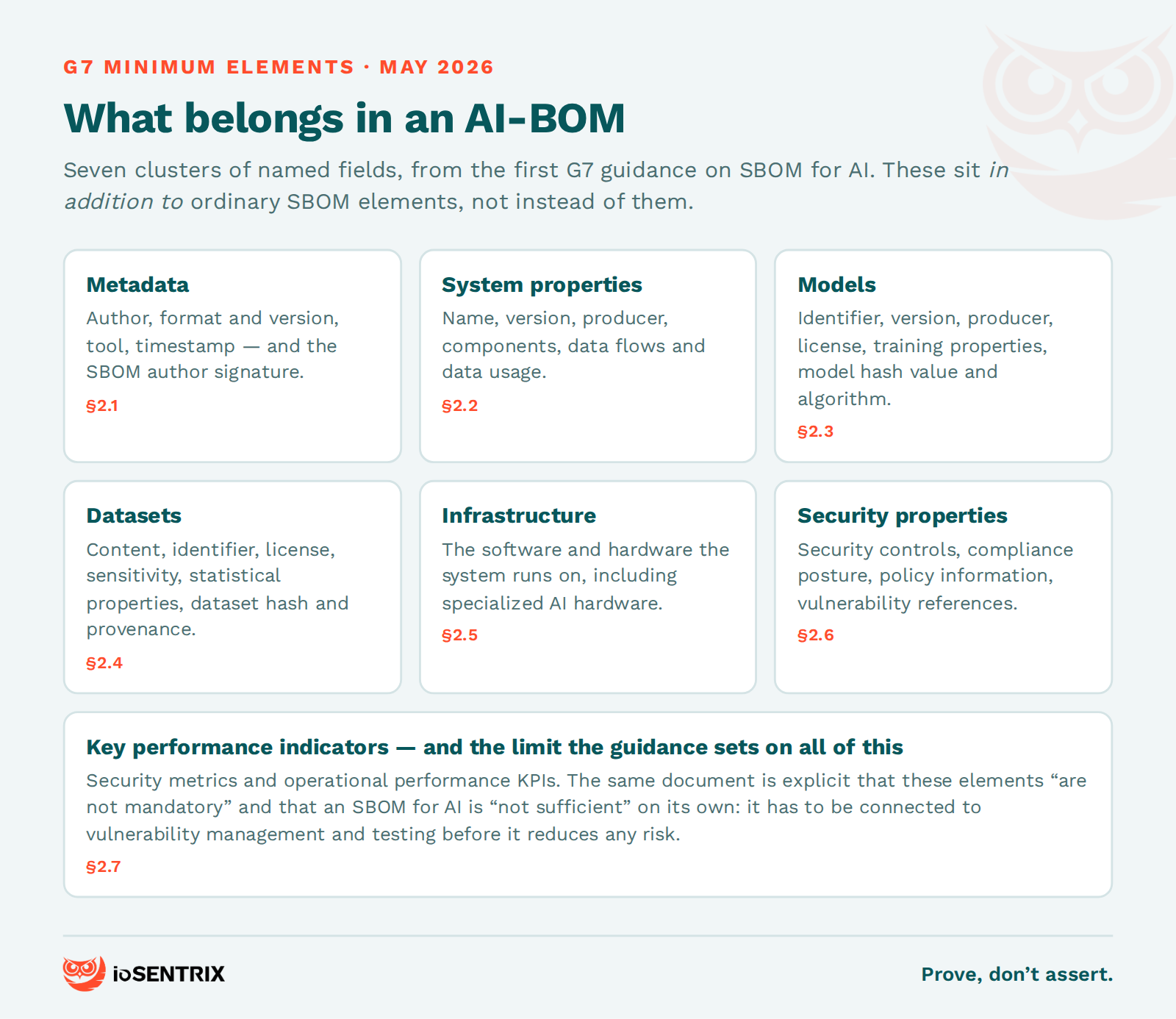 The seven clusters of named fields in the G7 minimum elements for an SBOM for AI: metadata, system properties, models, datasets, infrastructure, security properties and key performance indicators