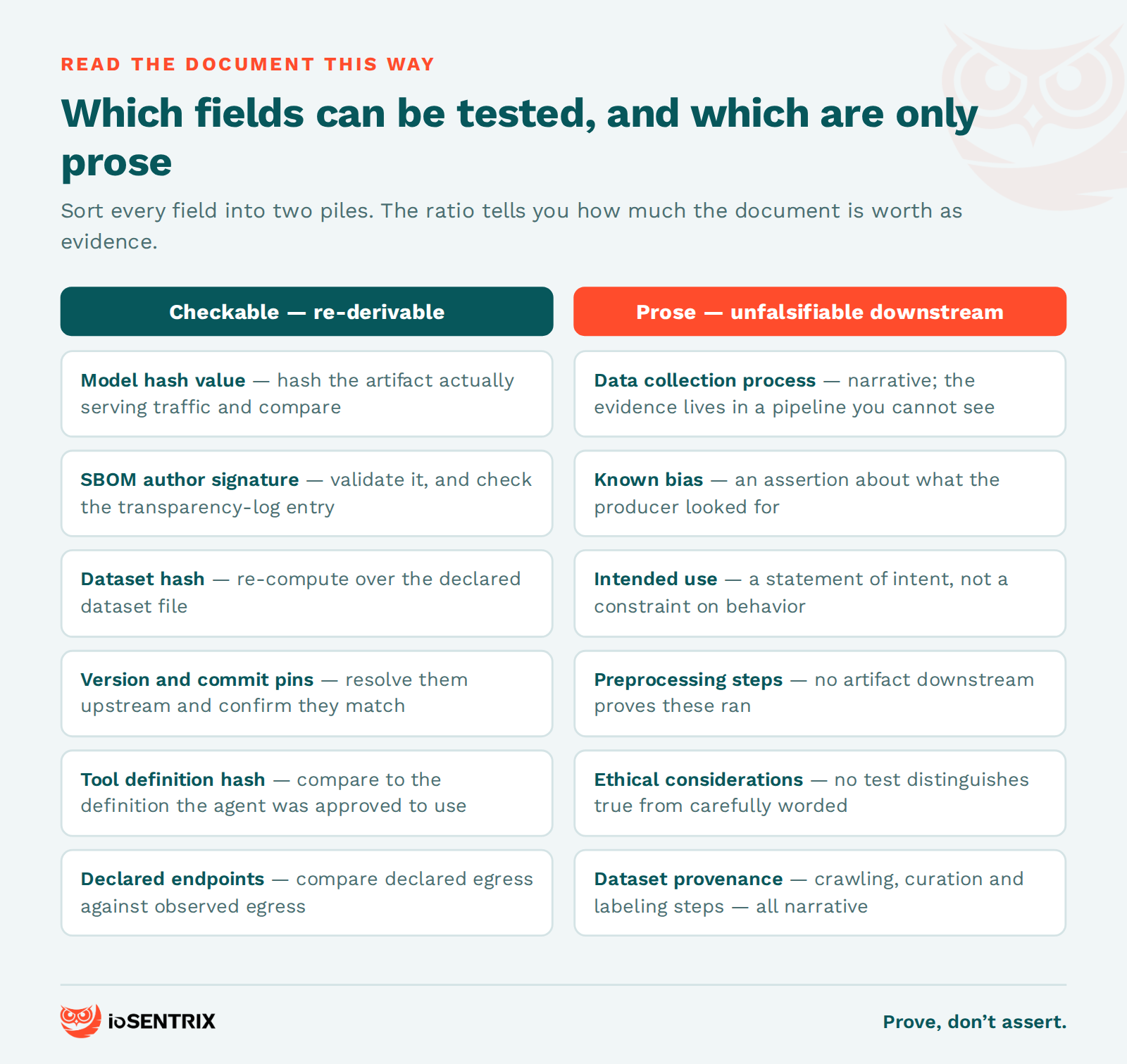 Two columns comparing checkable AI-BOM fields such as model hash value and signature against prose fields such as data collection process and known bias