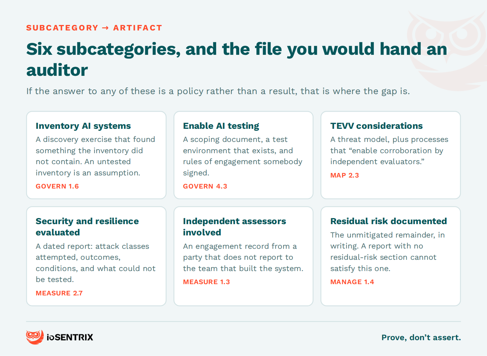 Six NIST AI RMF subcategories mapped to the evidence artifact each one requires: GOVERN 1.6, GOVERN 4.3, MAP 2.3, MEASURE 2.7, MEASURE 1.3 and MANAGE 1.4