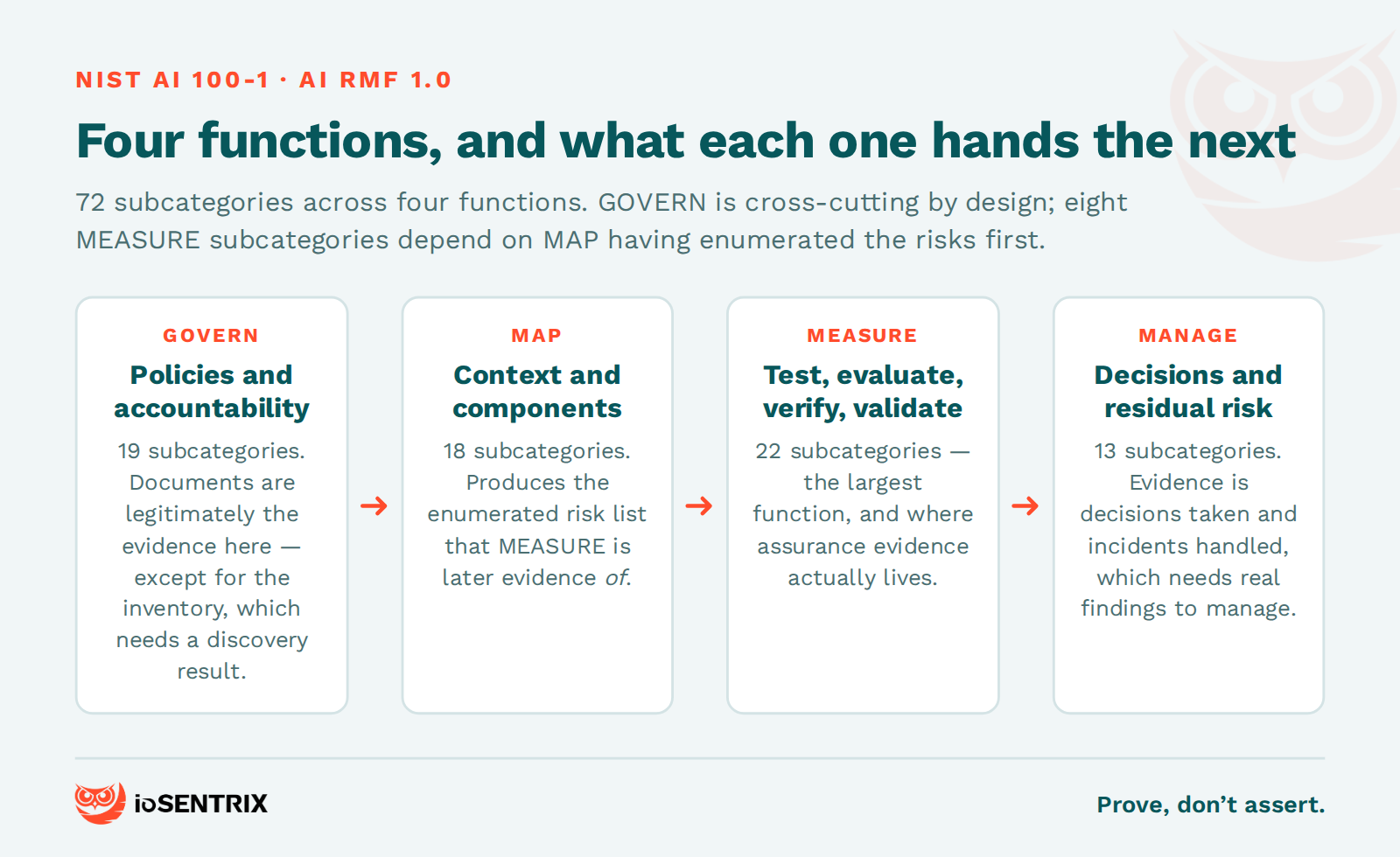 The four NIST AI RMF functions as a pipeline: GOVERN with 19 subcategories, MAP with 18, MEASURE with 22 and MANAGE with 13, and what each hands the next