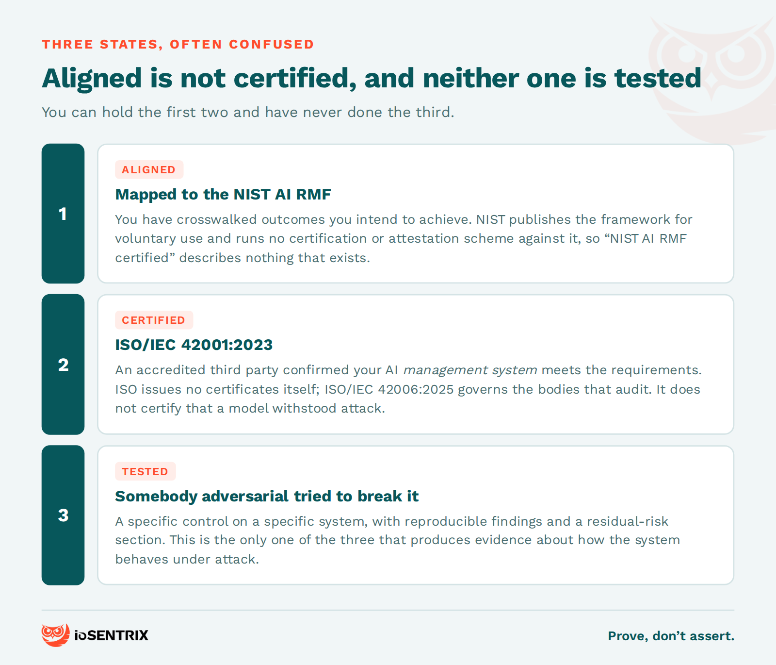 Three distinct states compared: aligned to the NIST AI RMF, certified to ISO/IEC 42001, and adversarially tested