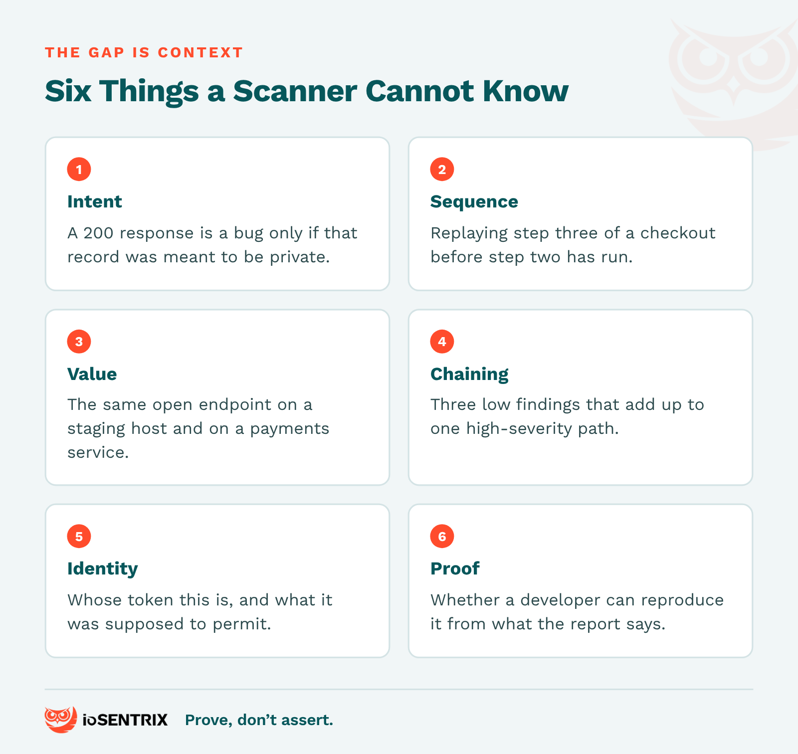 Six tiles listing what a vulnerability scanner cannot know: intent, sequence, value, chaining, identity and proof
