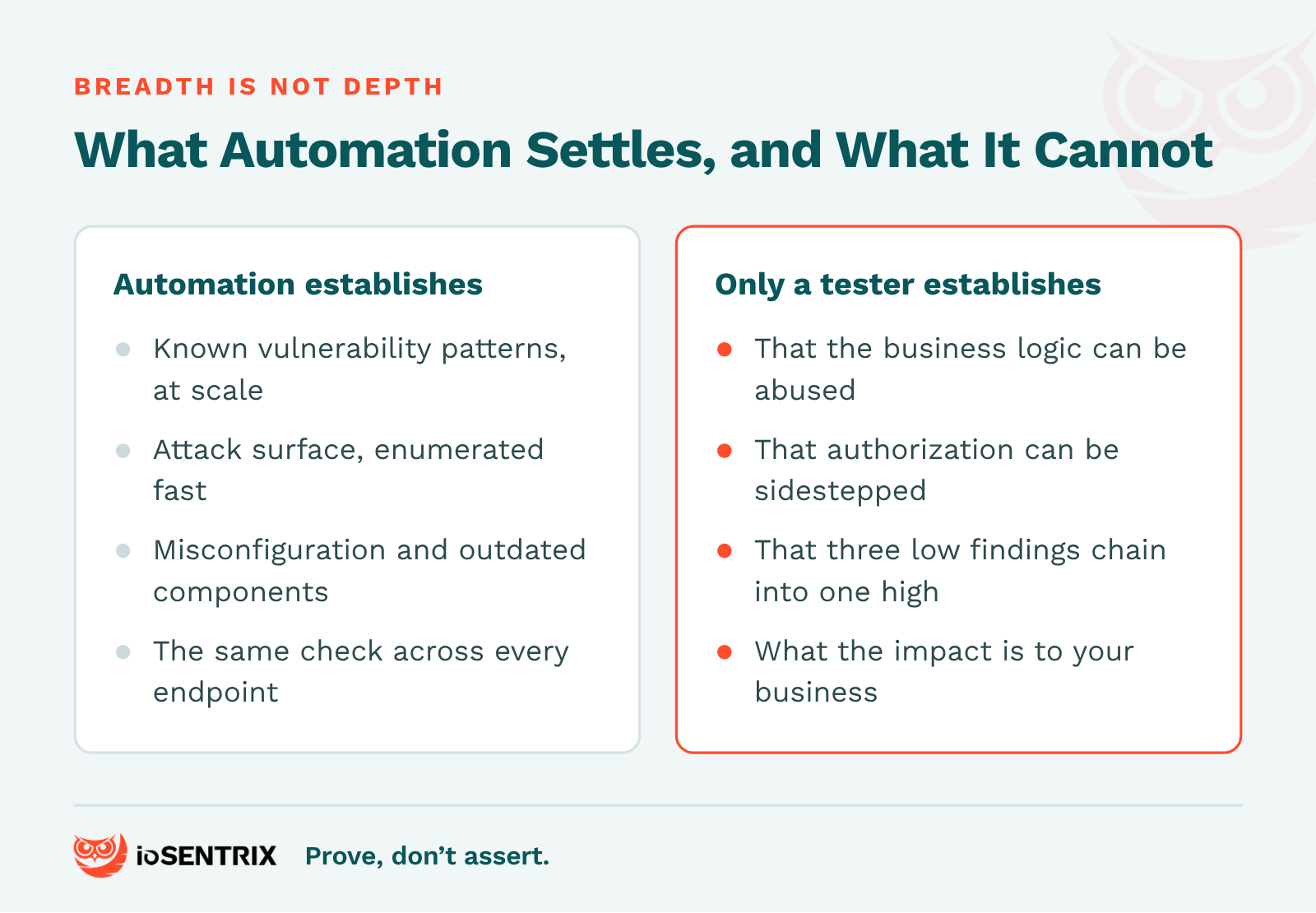 Two columns comparing what automated scanning establishes against what only a human penetration tester establishes