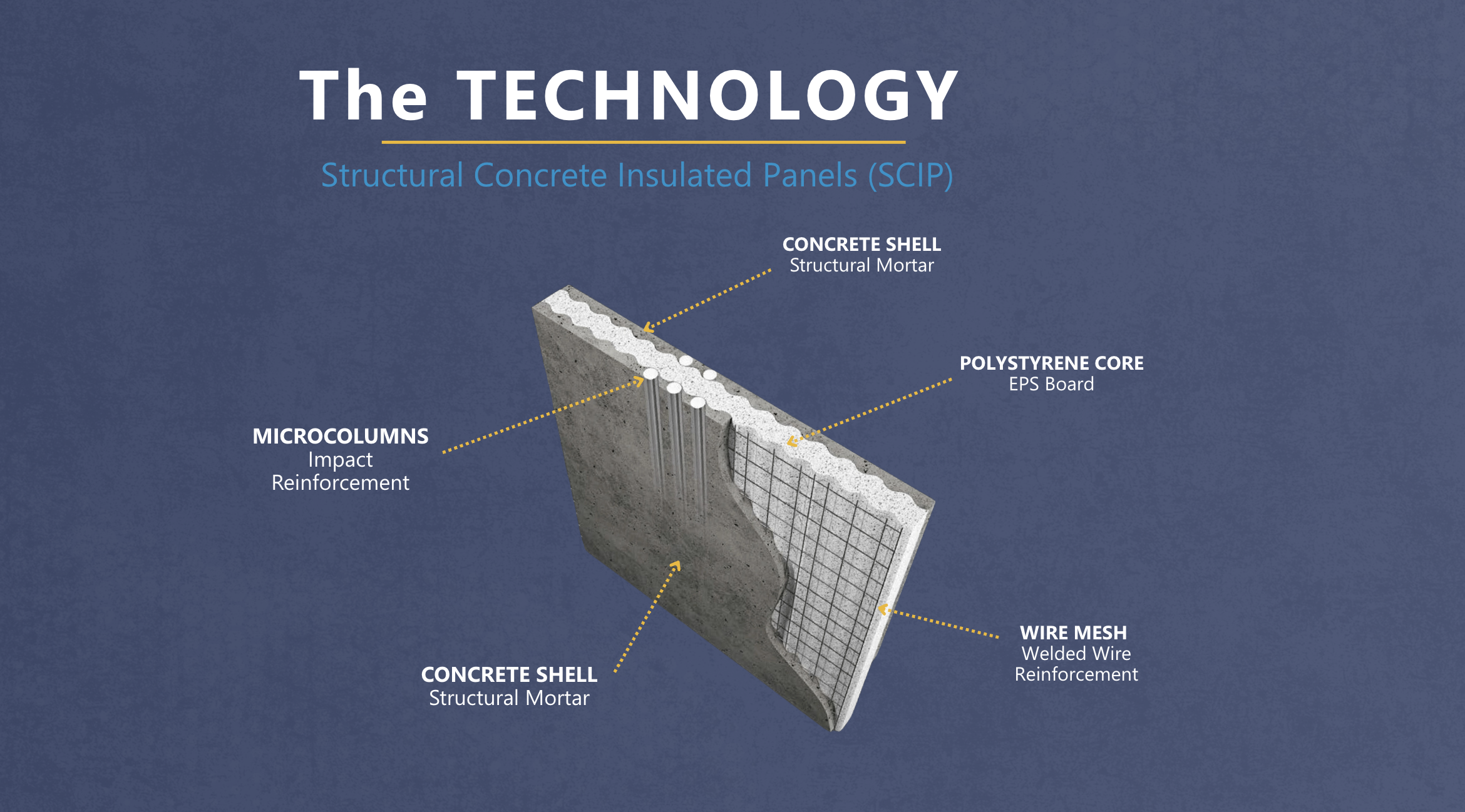 SCIP panel cross-section diagram: concrete shells, welded wire mesh, microcolumns, EPS core