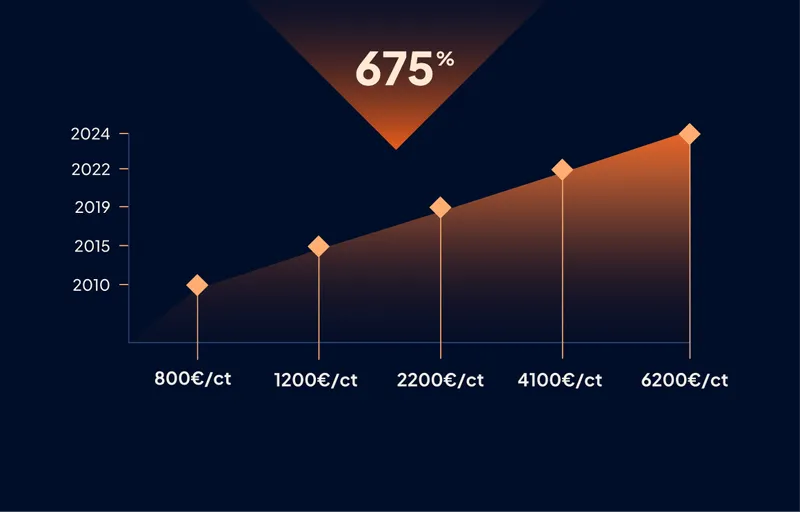 Graphique montrant l'évolution du prix de la pierre