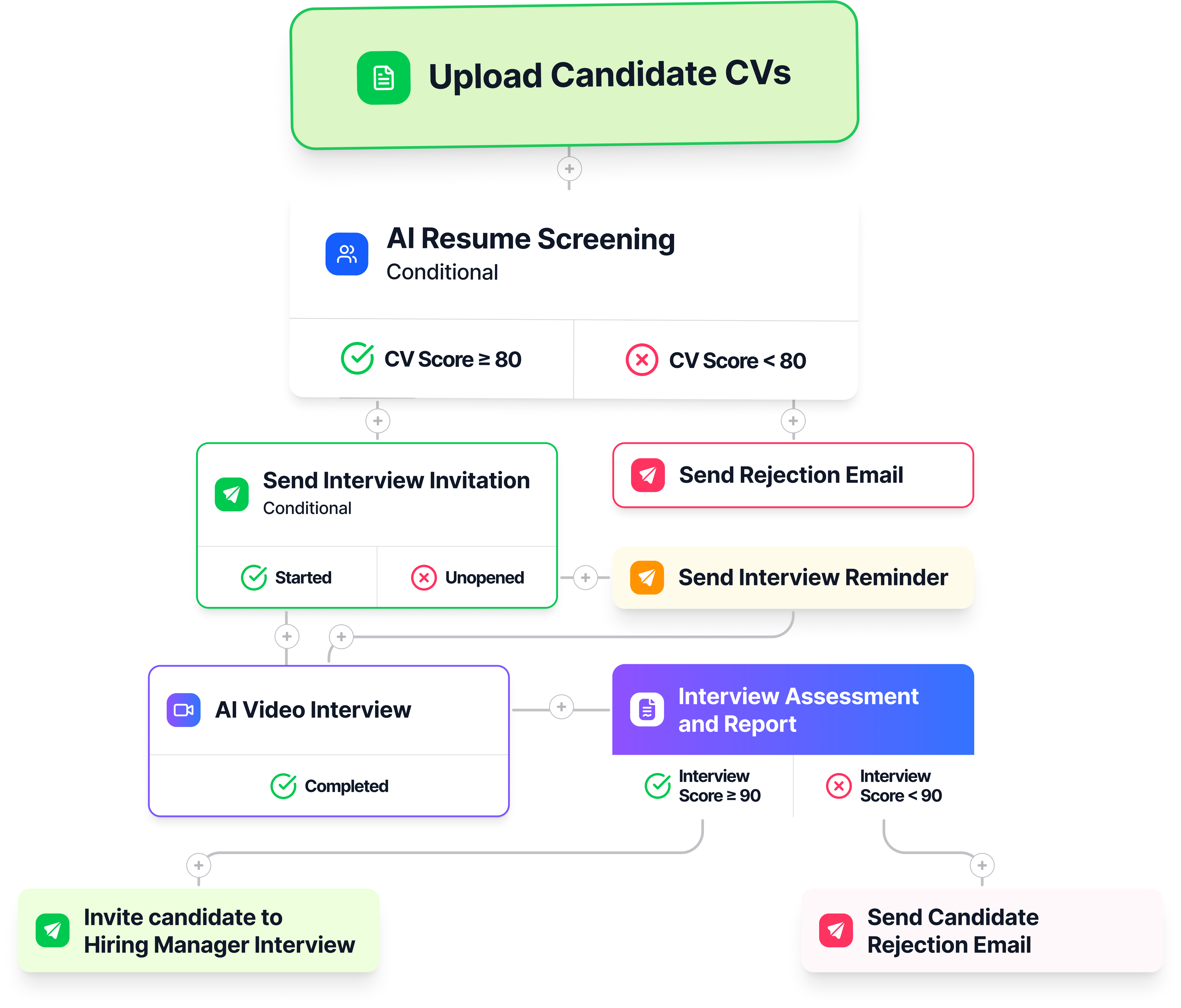 AI interview and skill assessment dashboard for structured first-round screening and role-based scoring