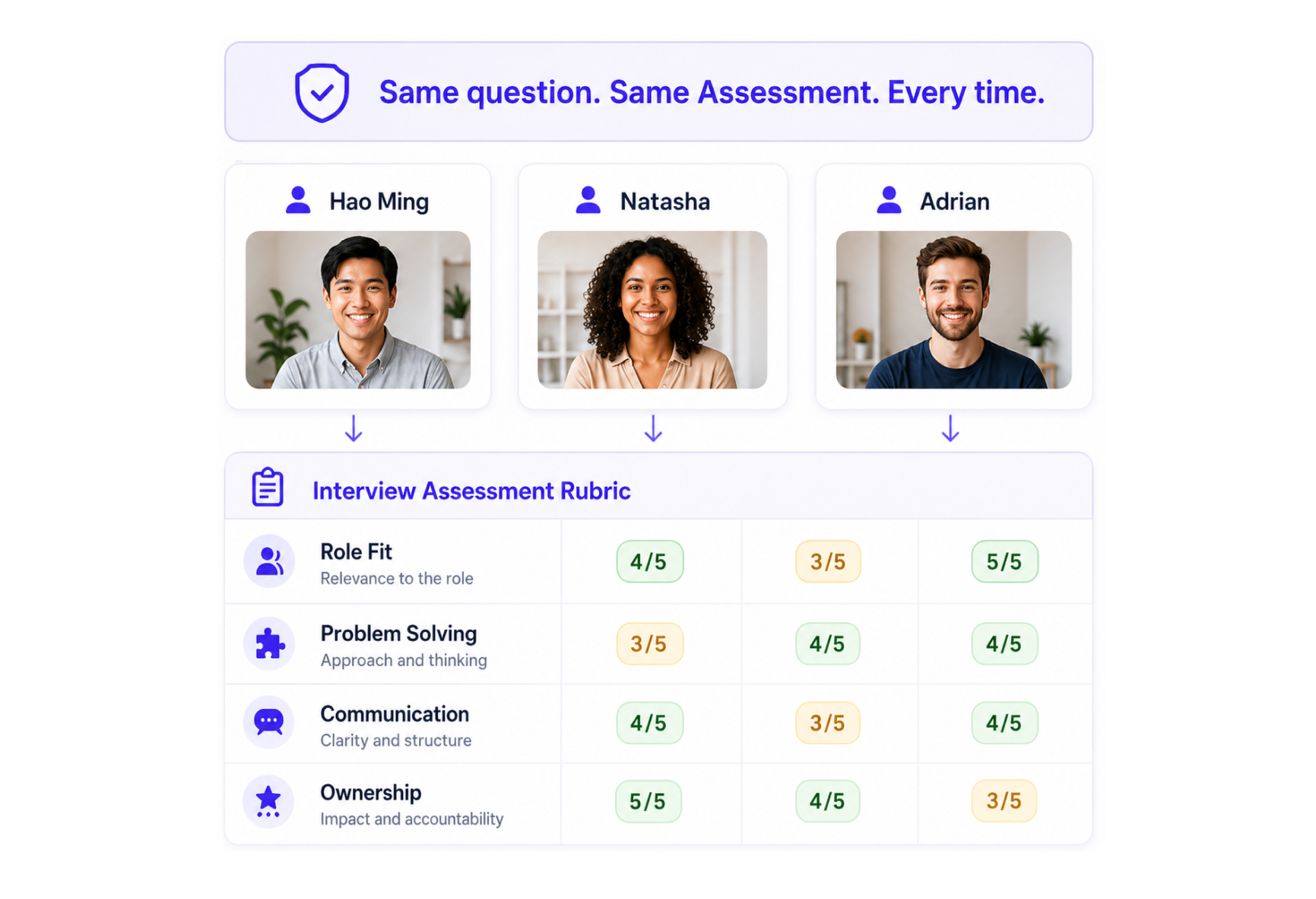 Same Interview Review Criteria