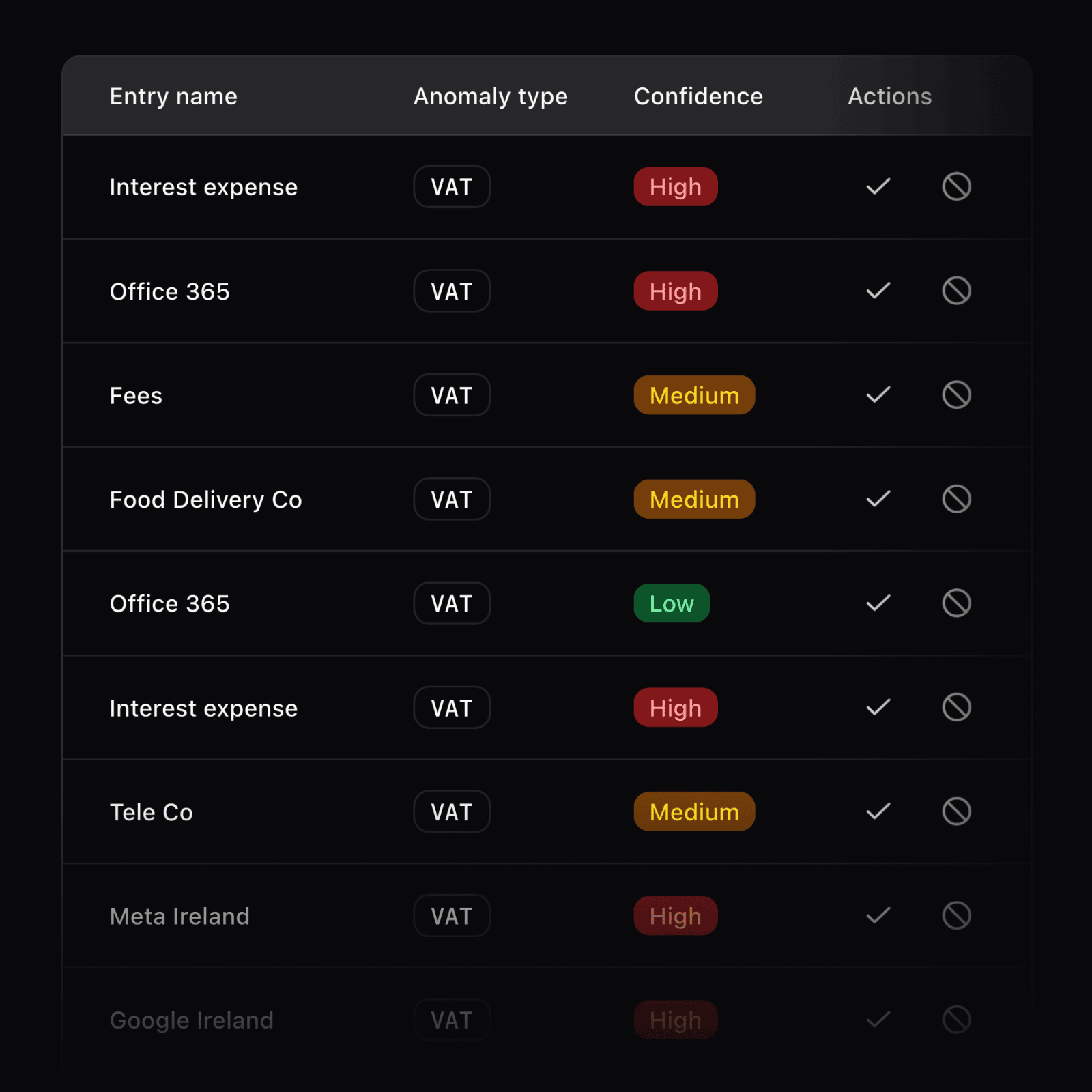 Table listing entries with anomaly type VAT, confidence levels from high, medium to low, and action icons to approve or reject.