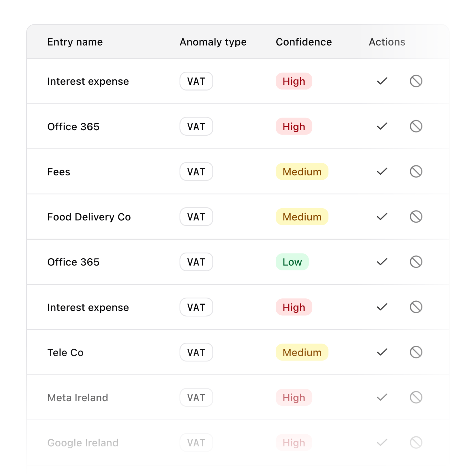Table listing financial entries with columns for entry name, anomaly type as VAT, confidence levels ranging from High, Medium to Low, and action icons for approval or rejection.