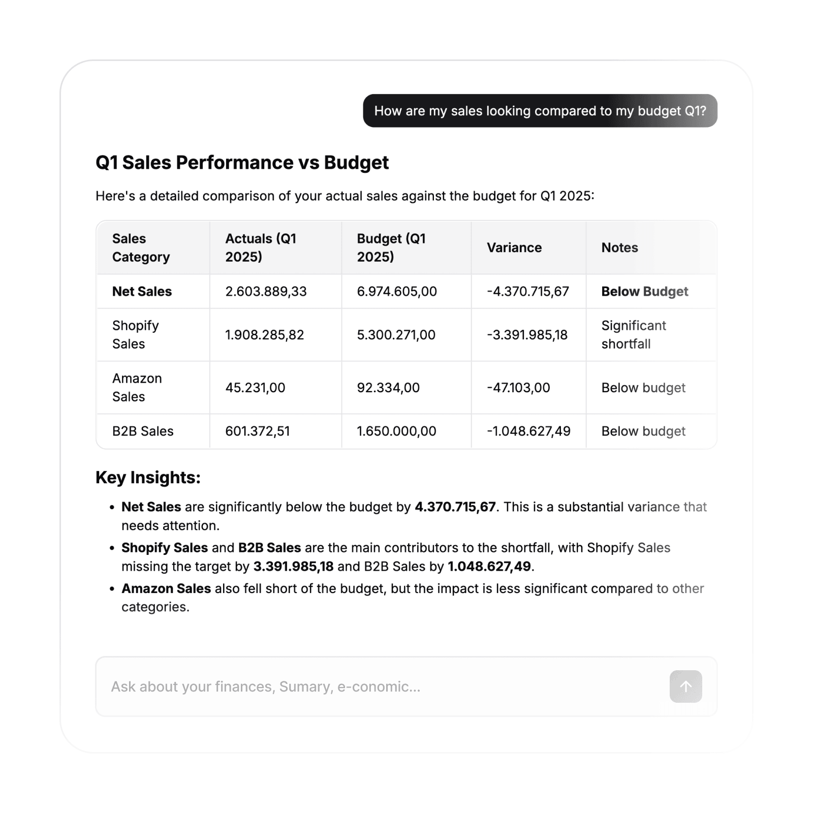 Table comparing Q1 2025 actual sales and budget across sales categories showing net sales, Shopify, Amazon, and B2B sales with variances all below budget, accompanied by key insights highlighting significant shortfalls.