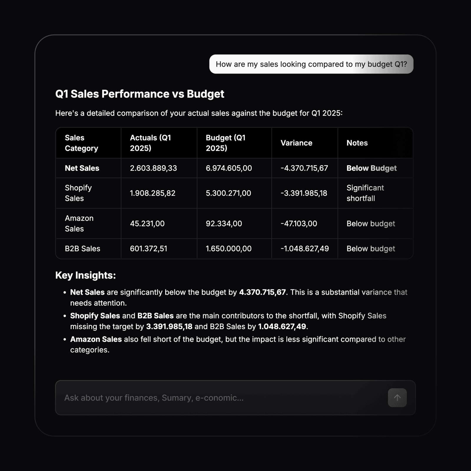 Table comparing Q1 2025 actual sales to budget across categories showing net sales and platform sales with variance and notes, plus key insights summarizing major shortfalls.