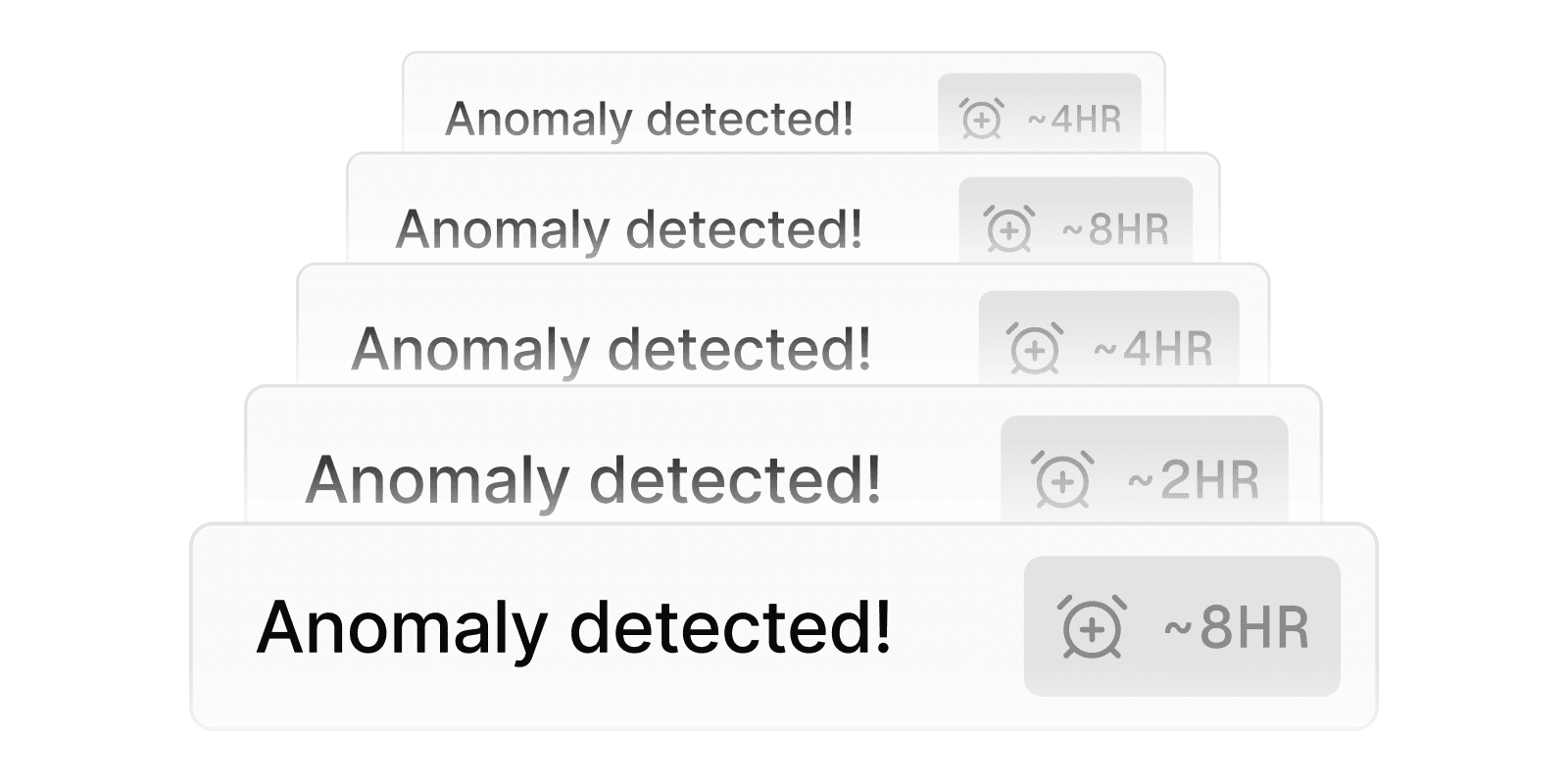 Five stacked notification boxes with the message 'Anomaly detected!' and alarm icons indicating time durations of approximately 2, 4, and 8 hours.