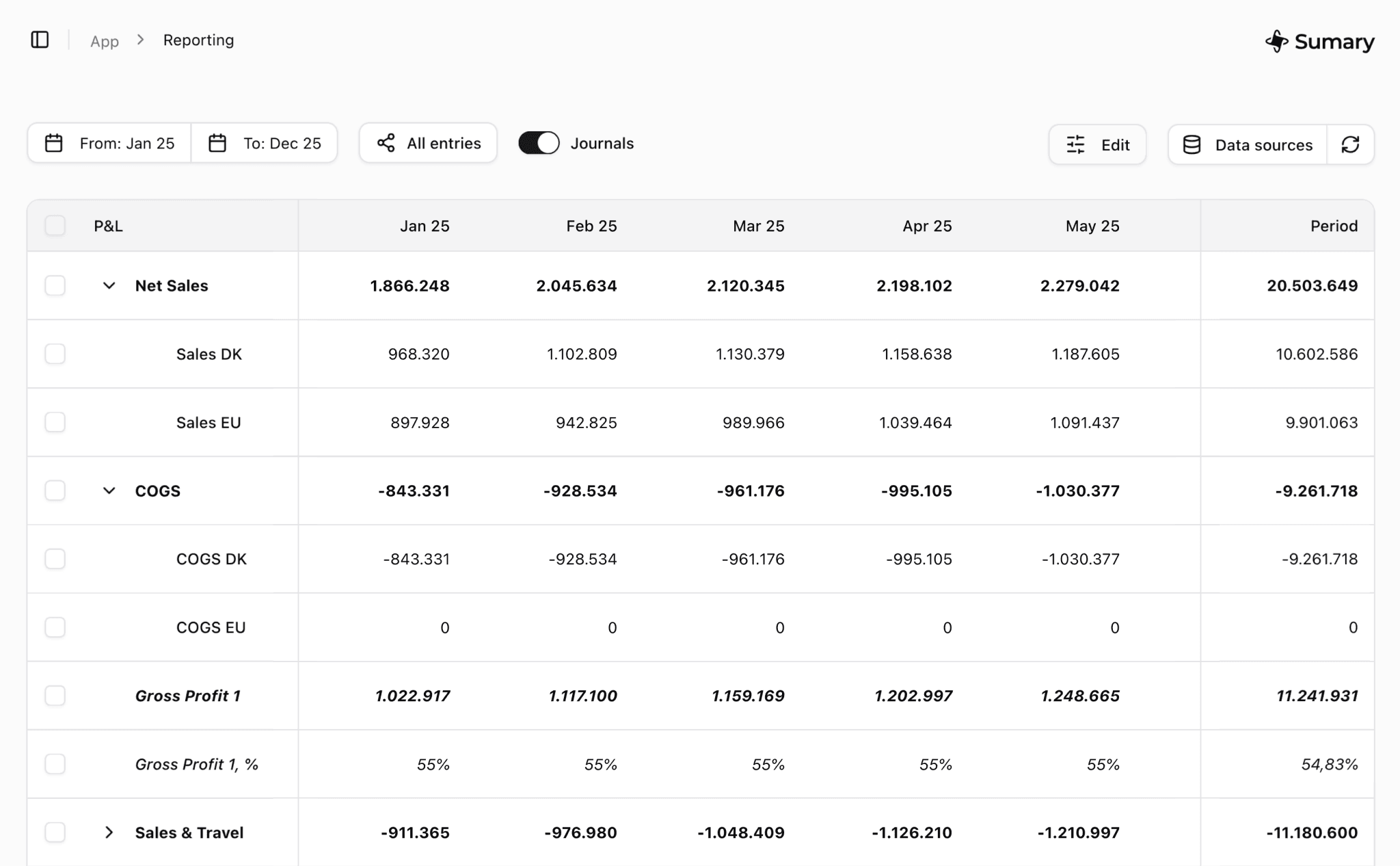 Financial reporting dashboard showing P&L with Net Sales, COGS, Gross Profit, and Sales & Travel from January to May plus period totals.
