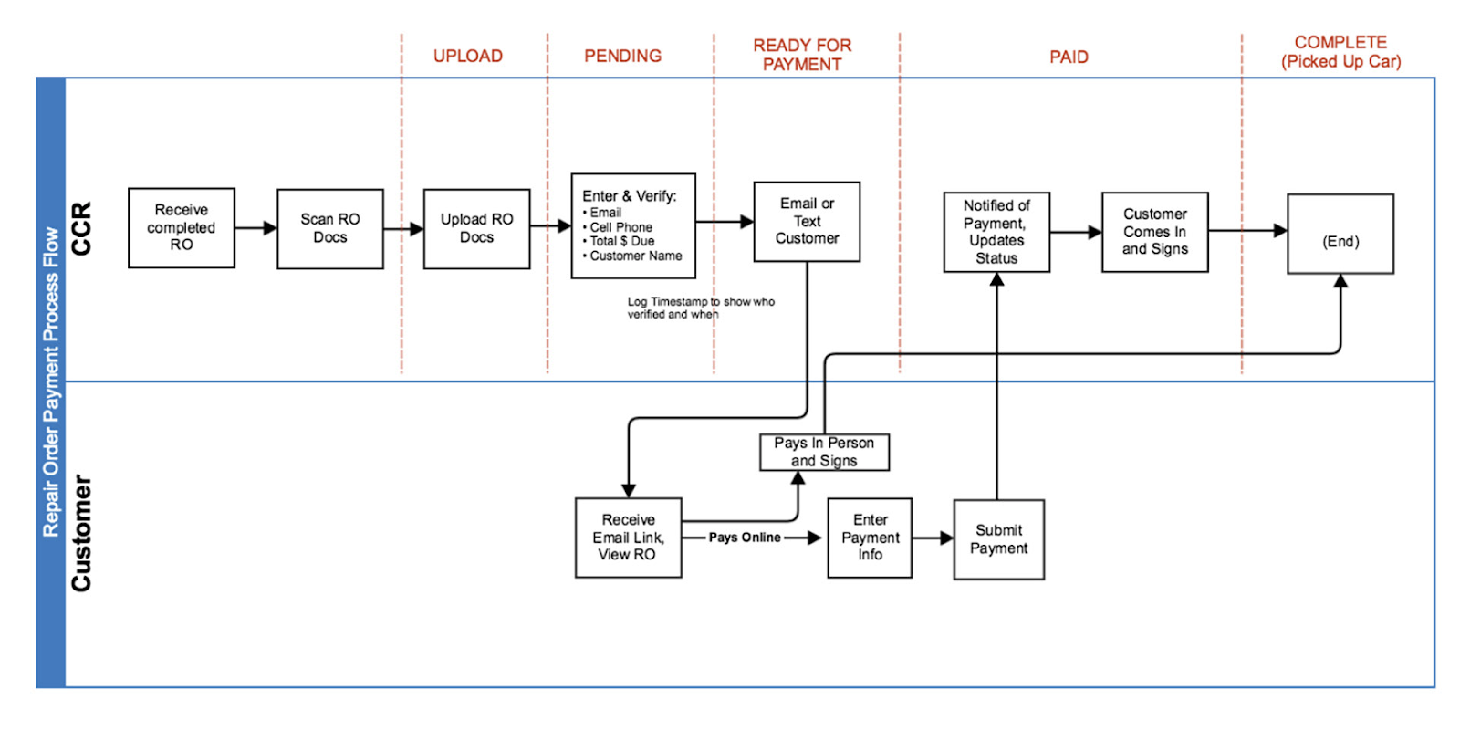 User Process Flow