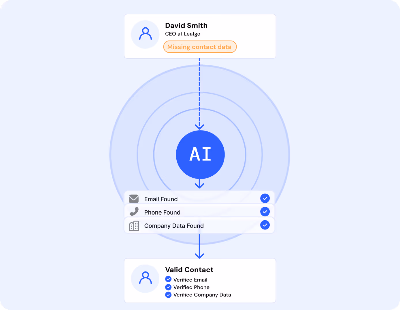 Waterfall Data Enrichment