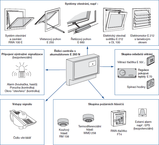 Pohony okenních křídel pro odvod tepla a zplodin hoření