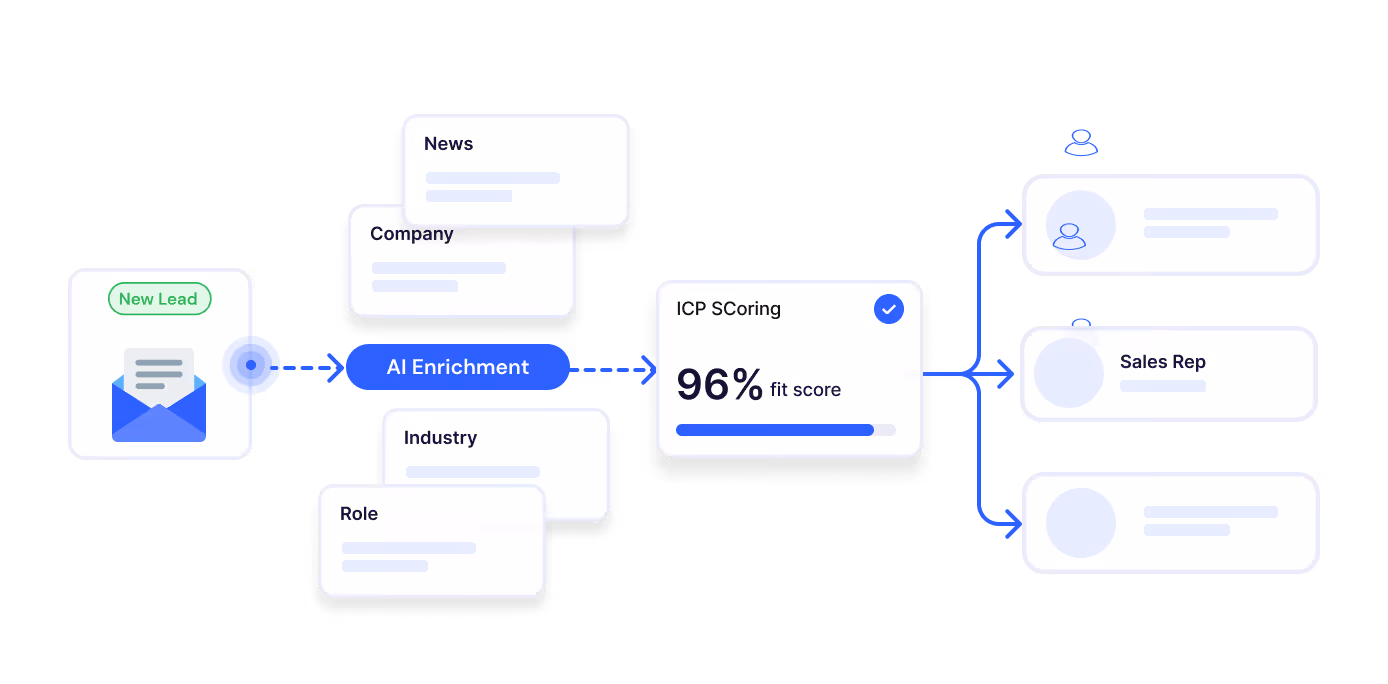 Score Leads Against Your Real ICP
