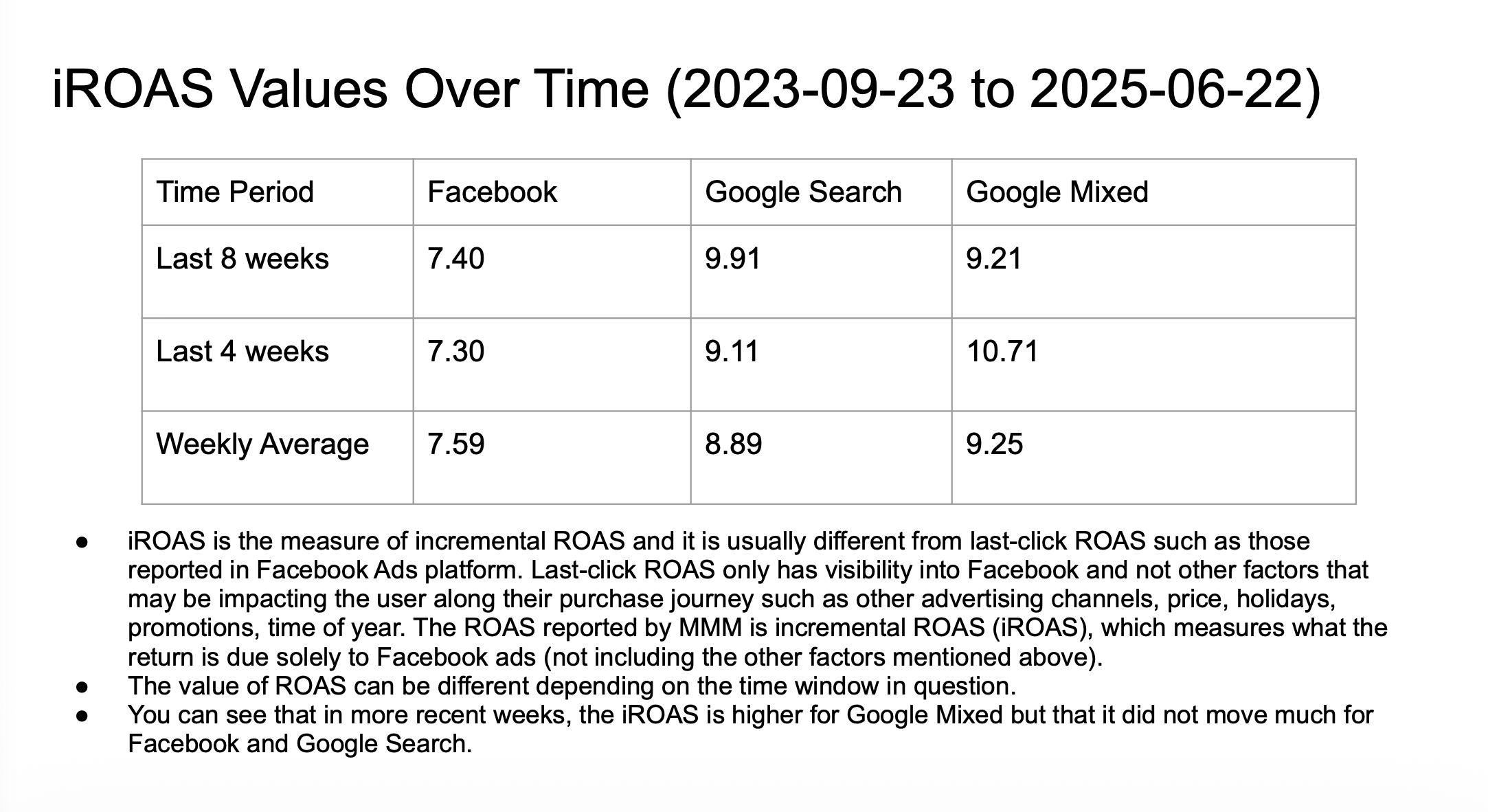 iROAS Values Over Time