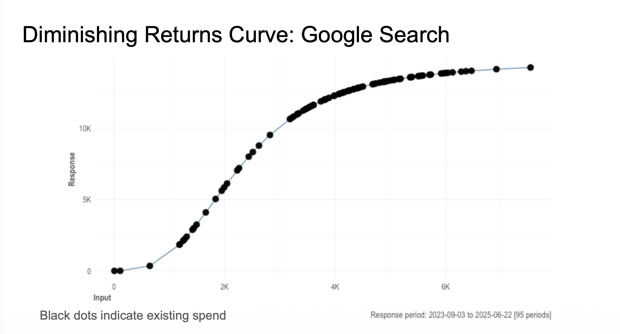 Diminishing Returns Curve Google Search