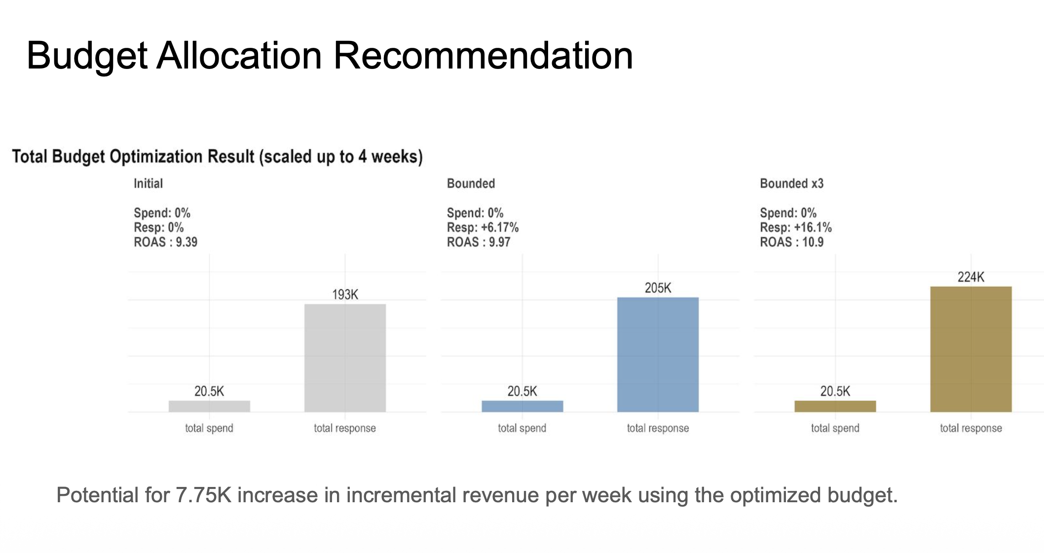 Budget Allocation Recommendation