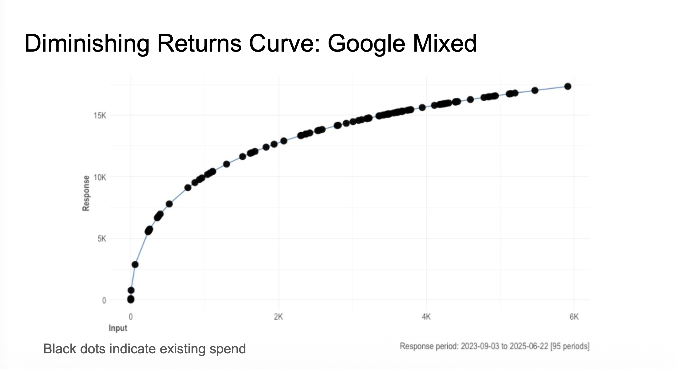 Diminishing Returns Curve Google Mixed