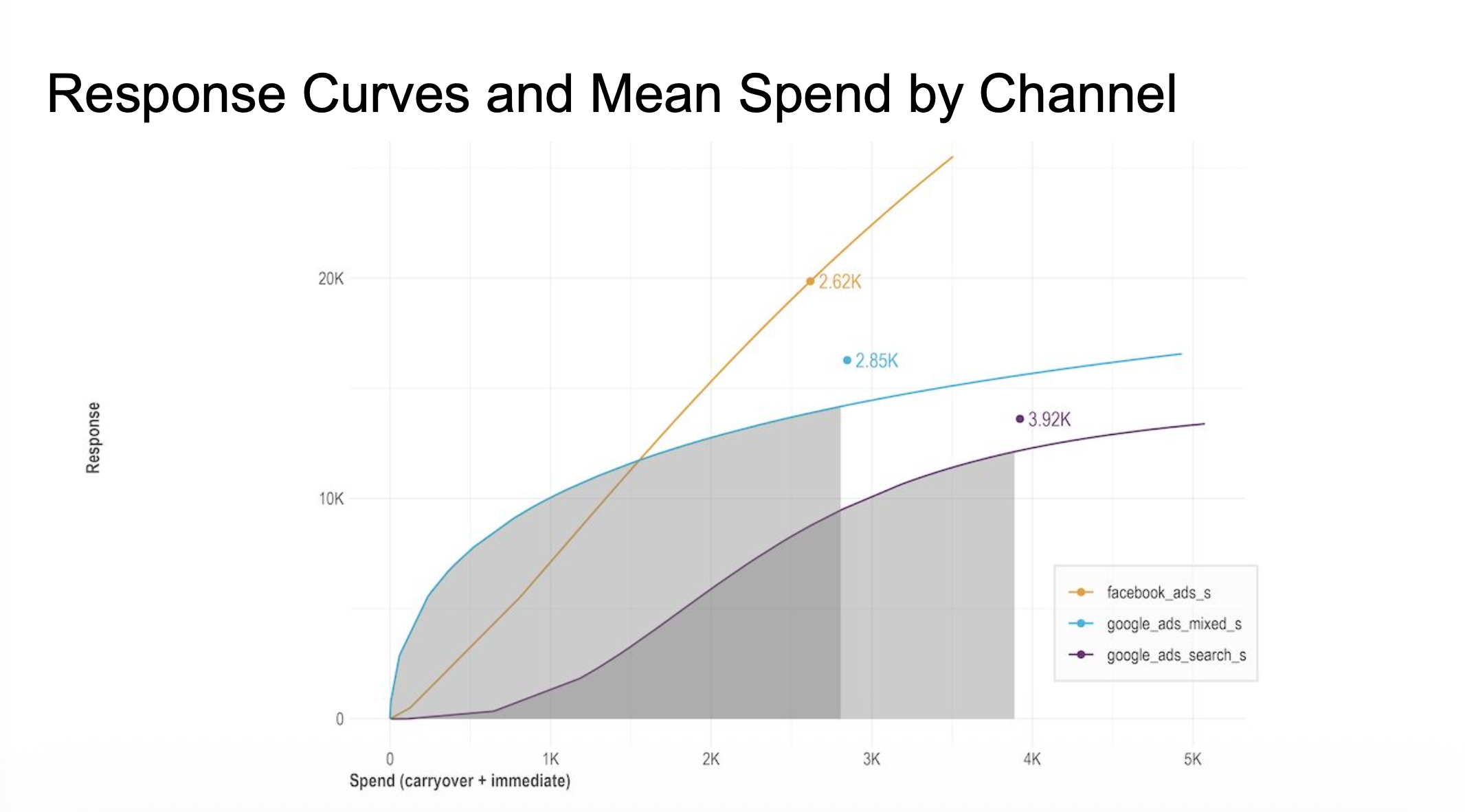 Response Curves and Mean Spend by Channel