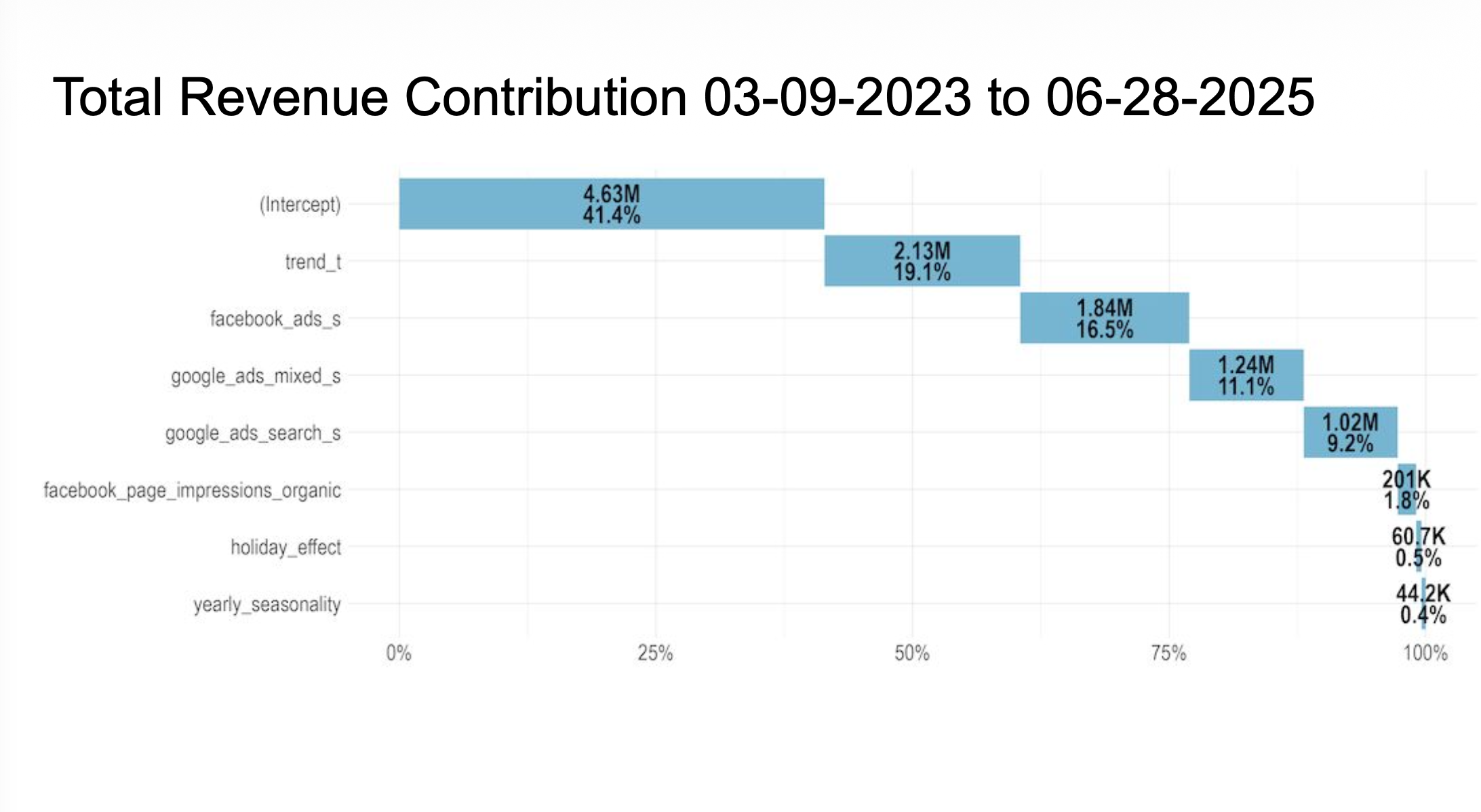 Total Revenue Contribution