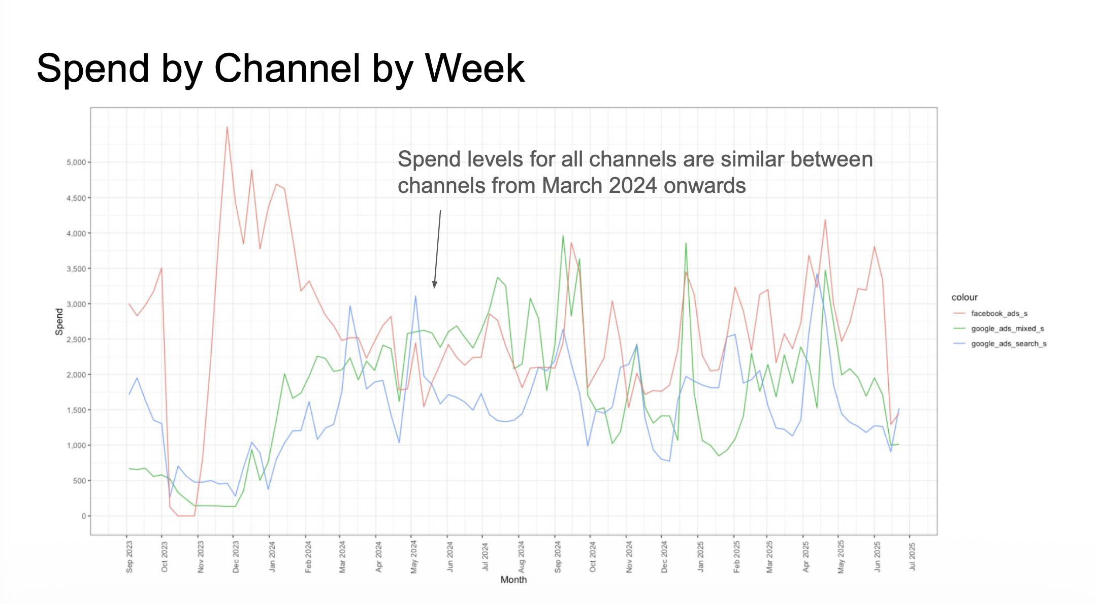Spend by Channel by Week