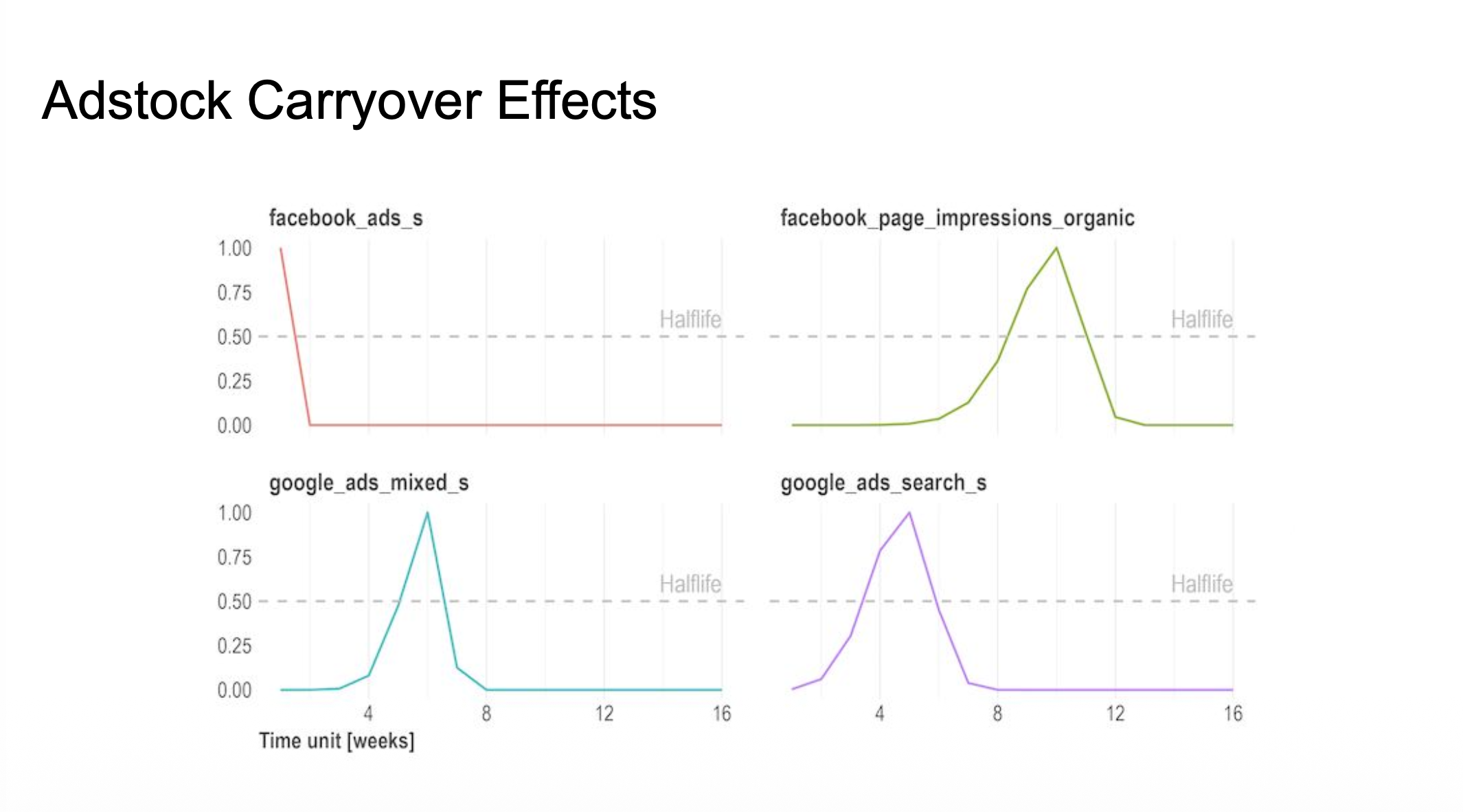Adstock Carryover Effects