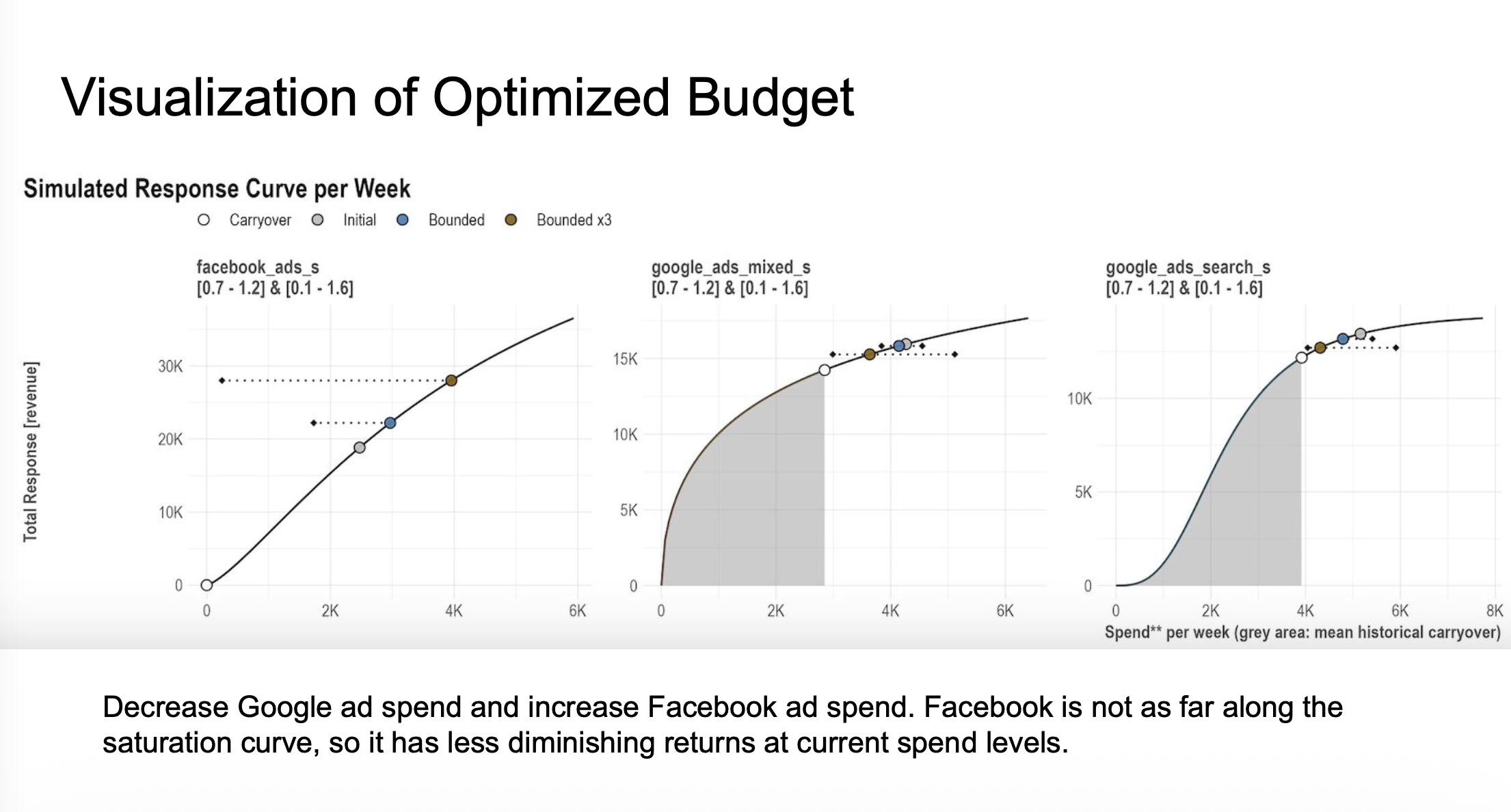 Visualization of Optimized Budget